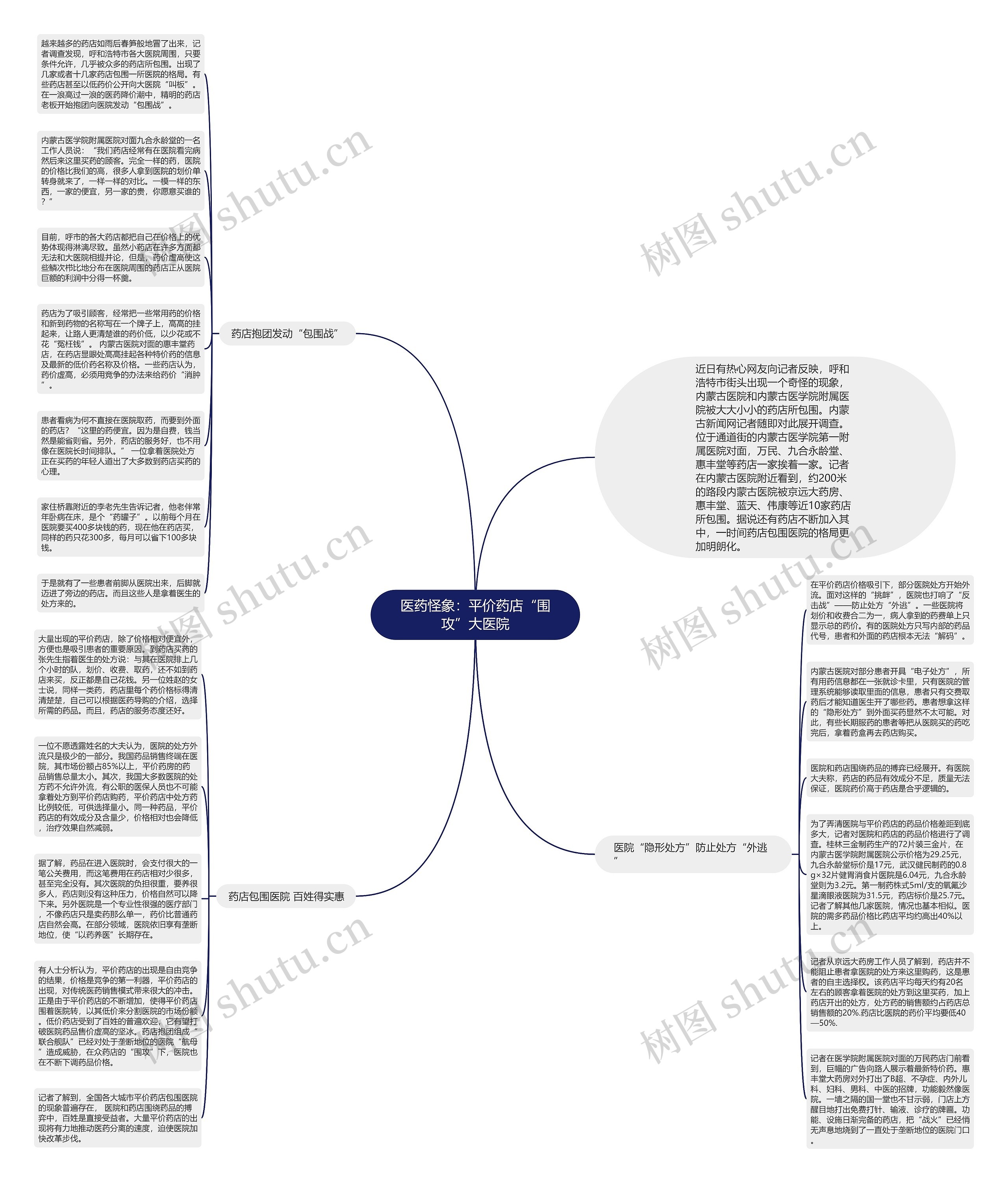 医药怪象：平价药店“围攻”大医院思维导图