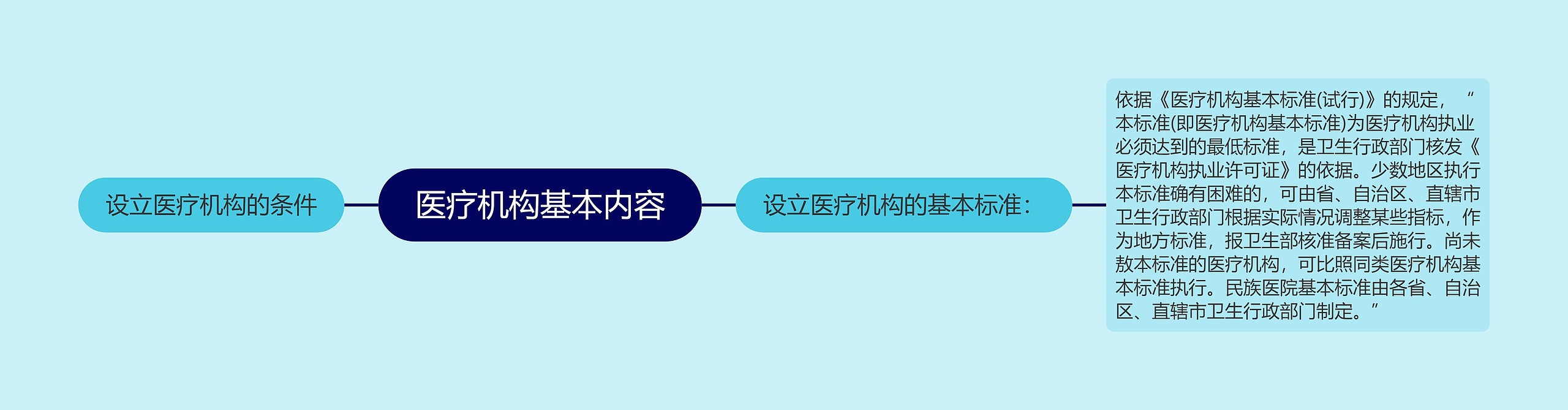 医疗机构基本内容