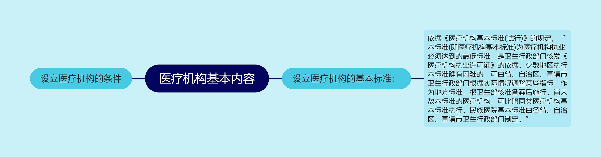 医疗机构基本内容思维导图