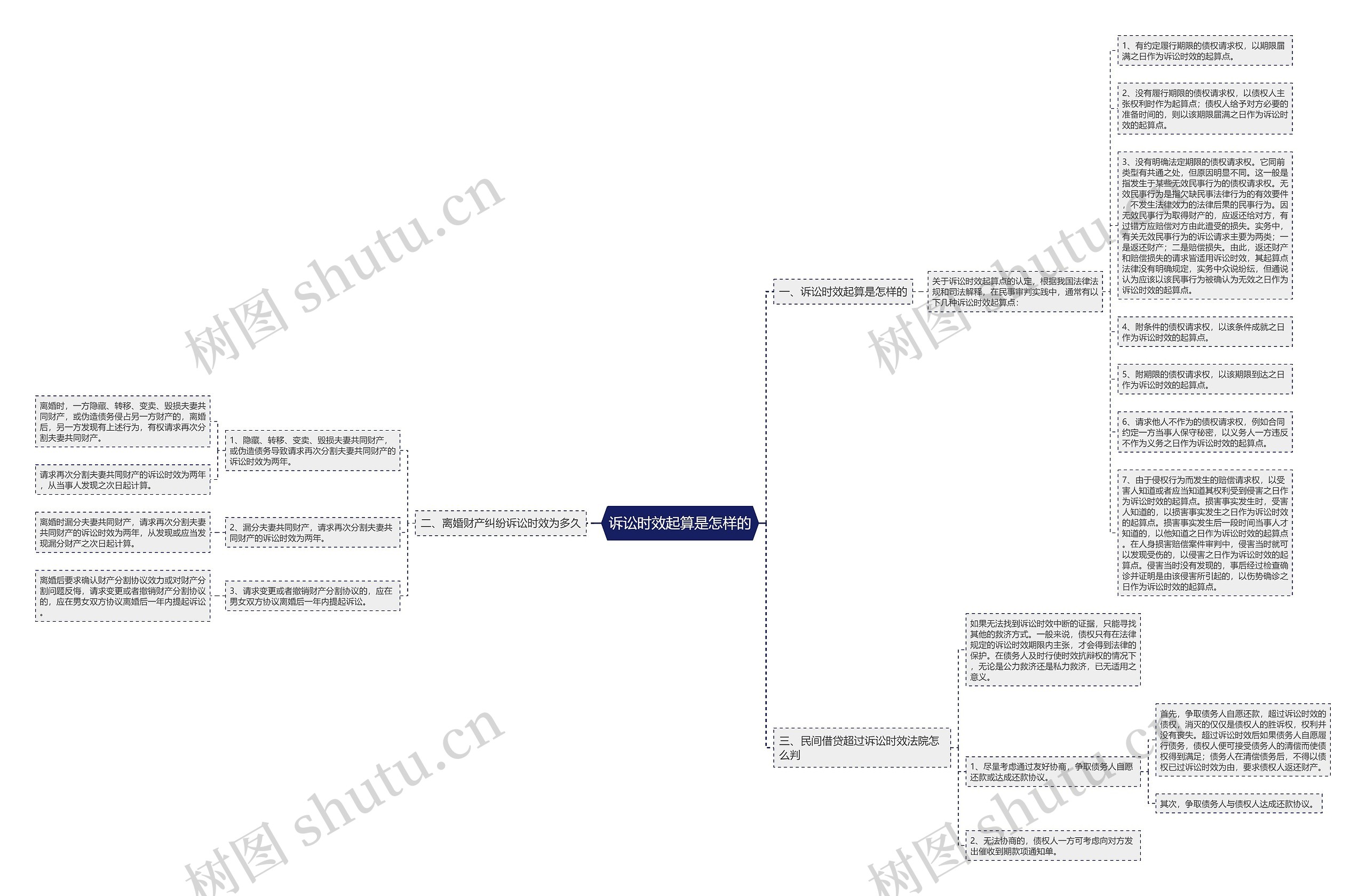 诉讼时效起算是怎样的思维导图