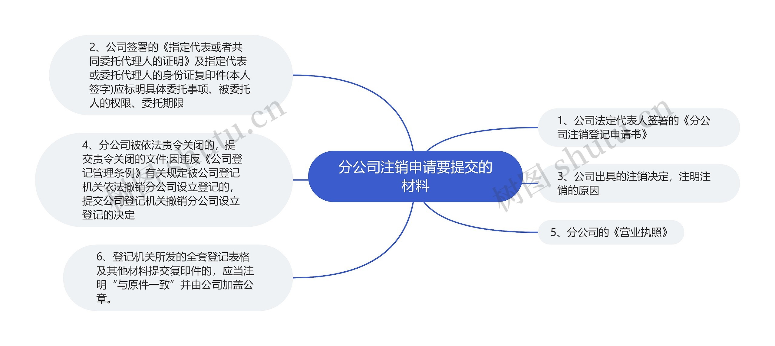 分公司注销申请要提交的材料思维导图