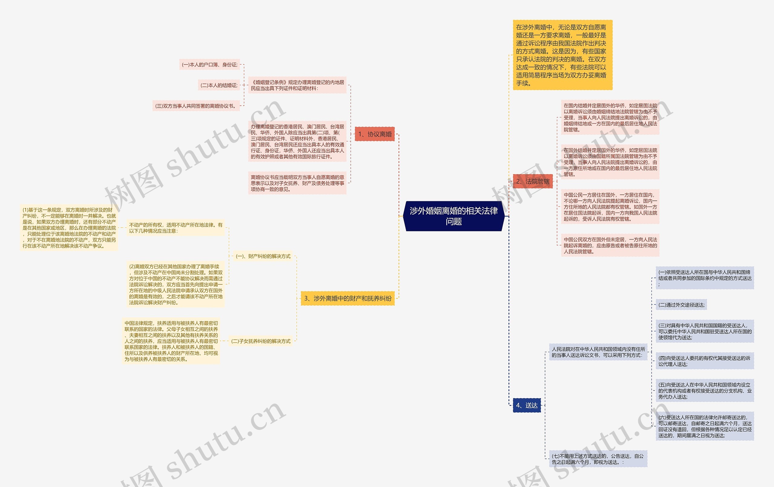 涉外婚姻离婚的相关法律问题思维导图
