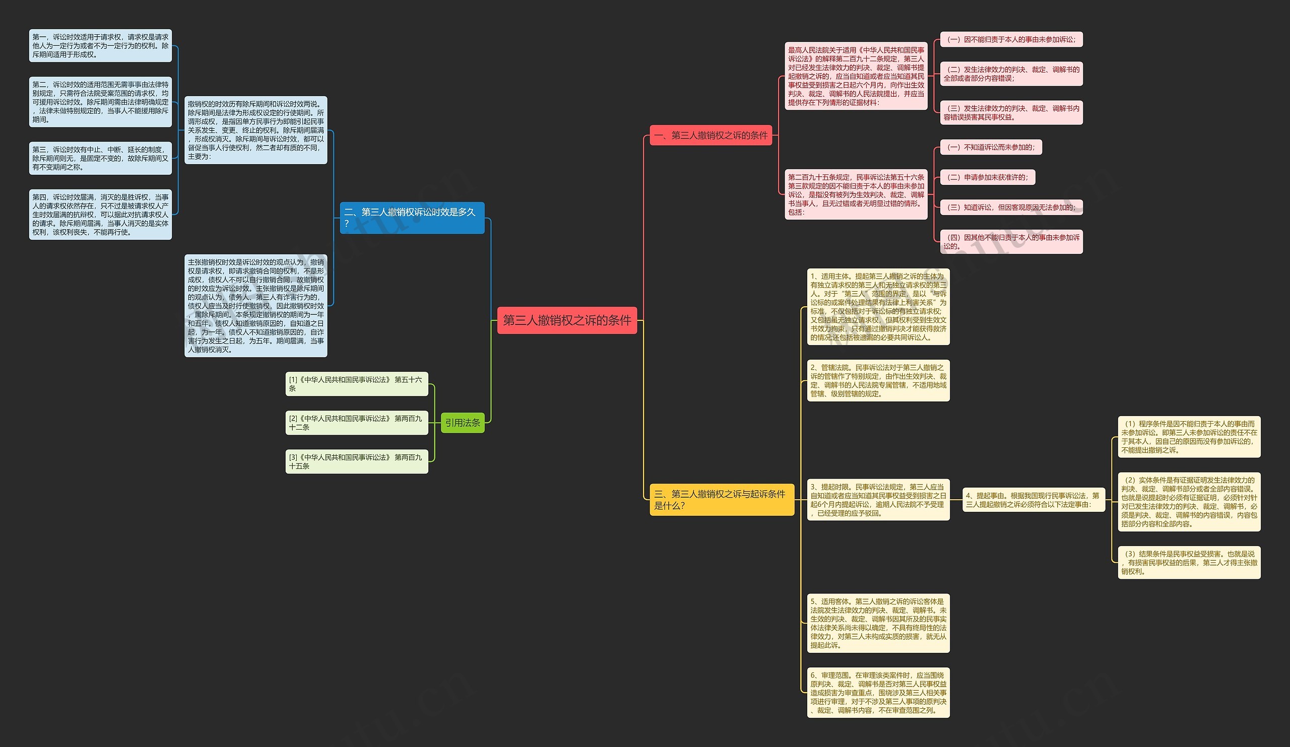 第三人撤销权之诉的条件思维导图