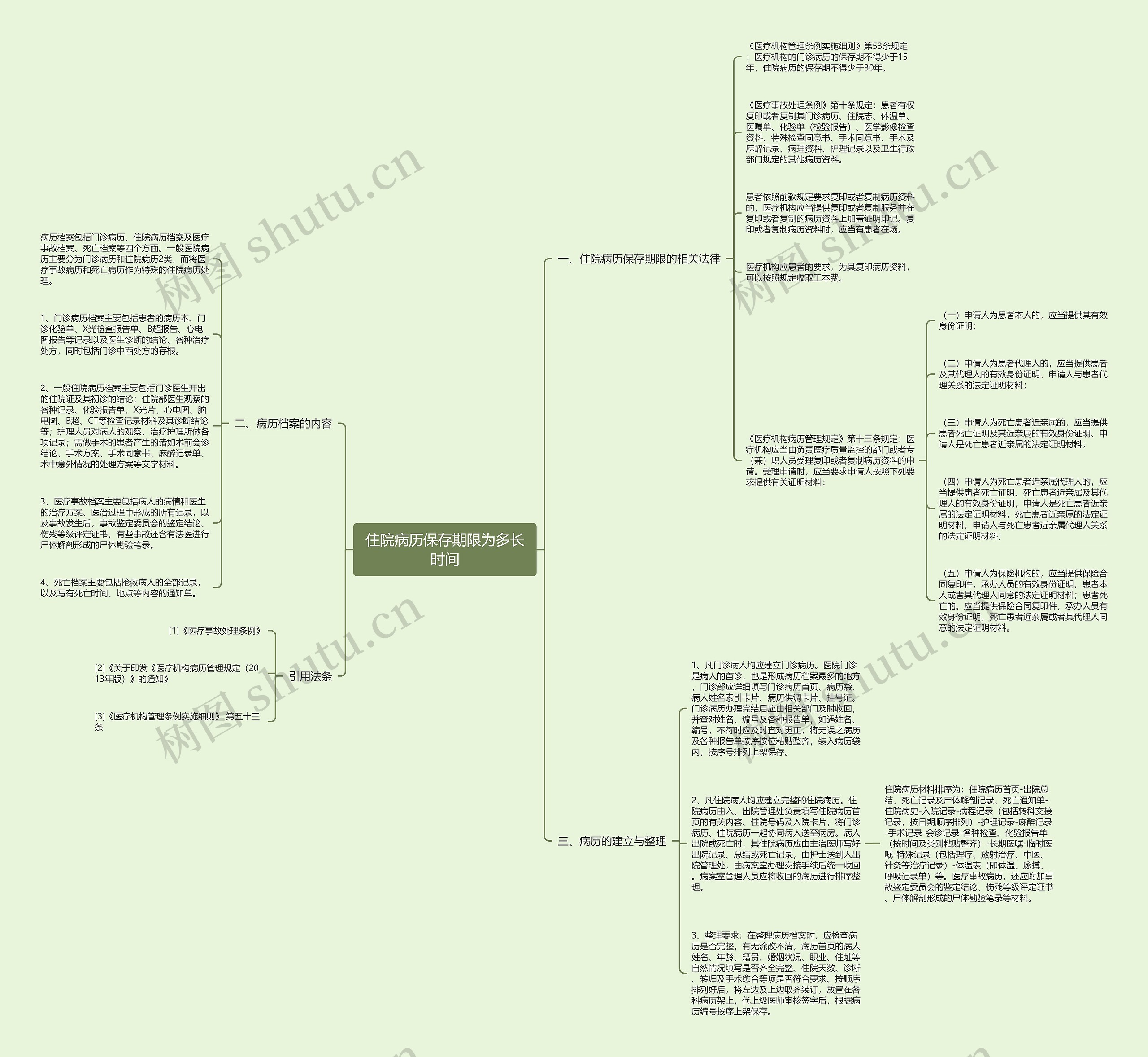 住院病历保存期限为多长时间思维导图