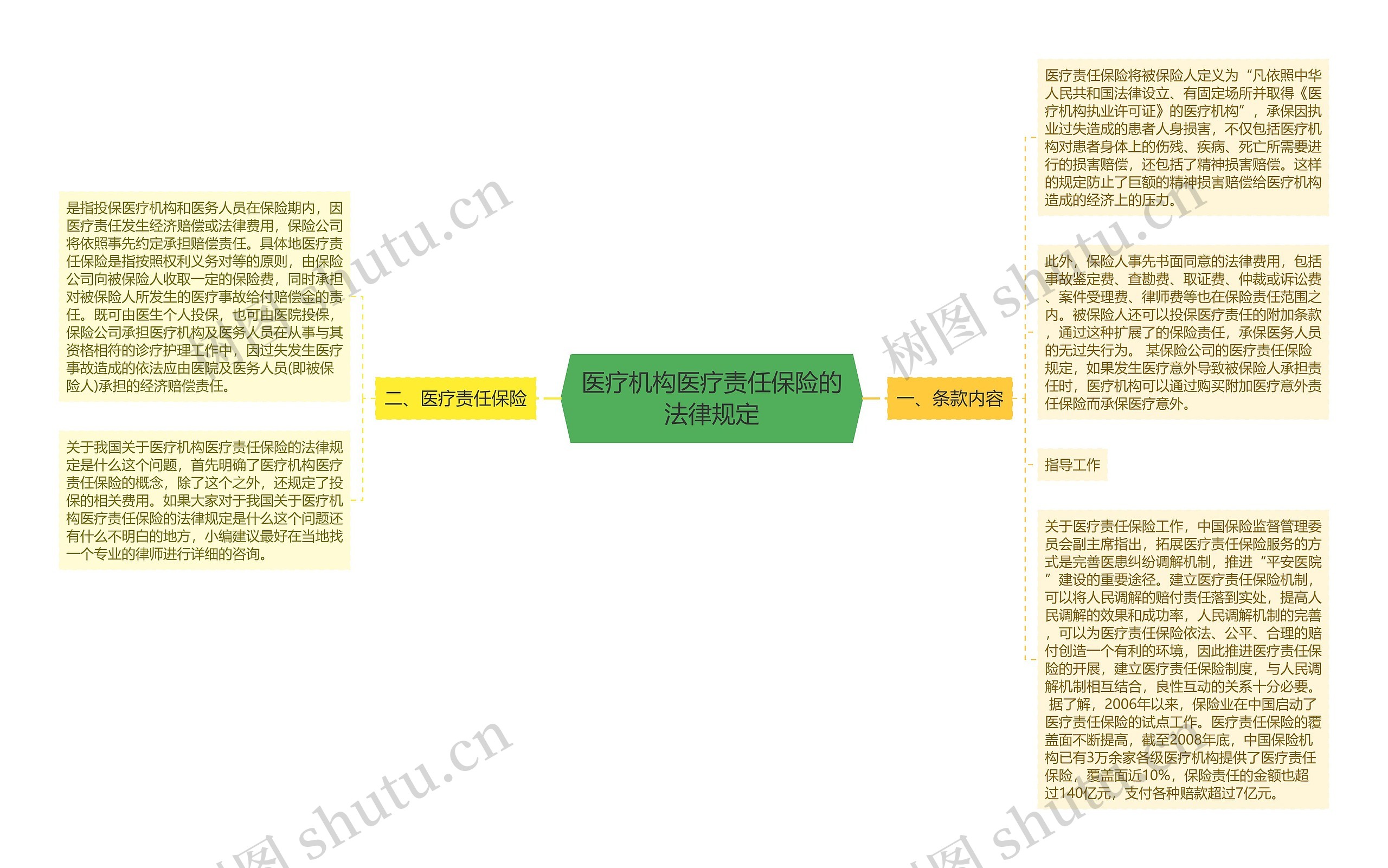 医疗机构医疗责任保险的法律规定思维导图