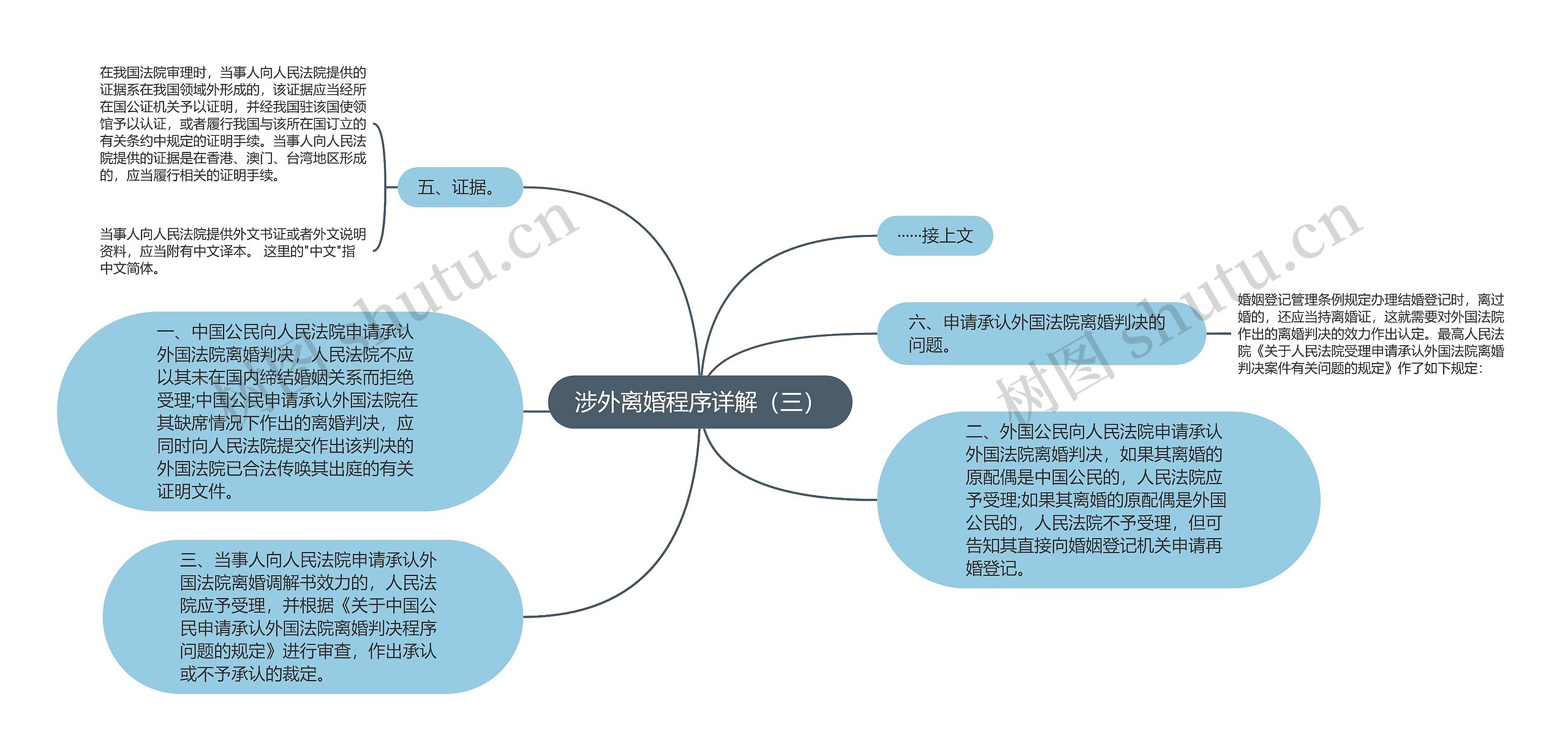 涉外离婚程序详解（三）思维导图