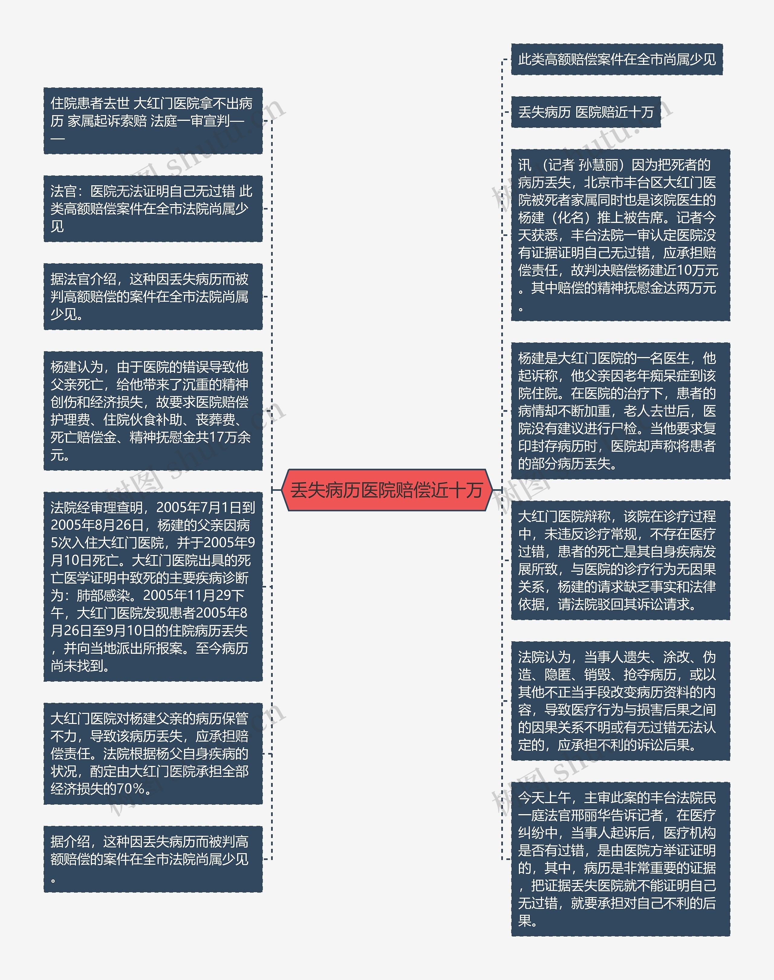 丢失病历医院赔偿近十万