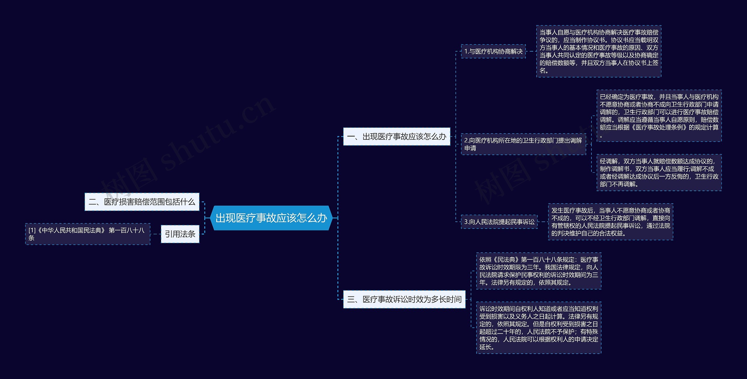 出现医疗事故应该怎么办思维导图