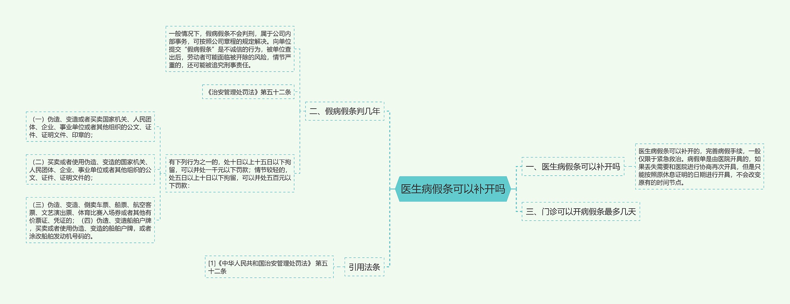 医生病假条可以补开吗思维导图