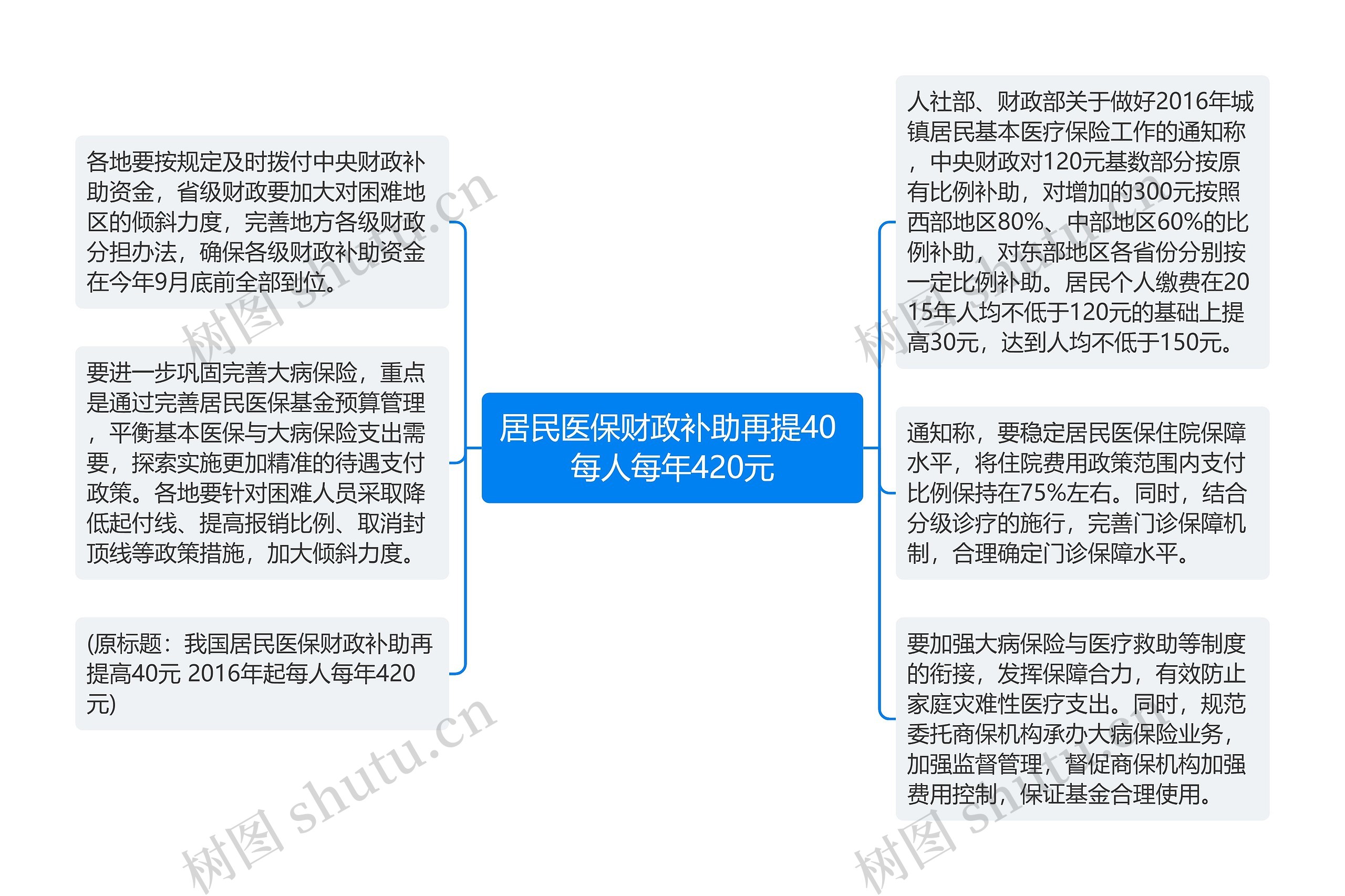 居民医保财政补助再提40 每人每年420元思维导图