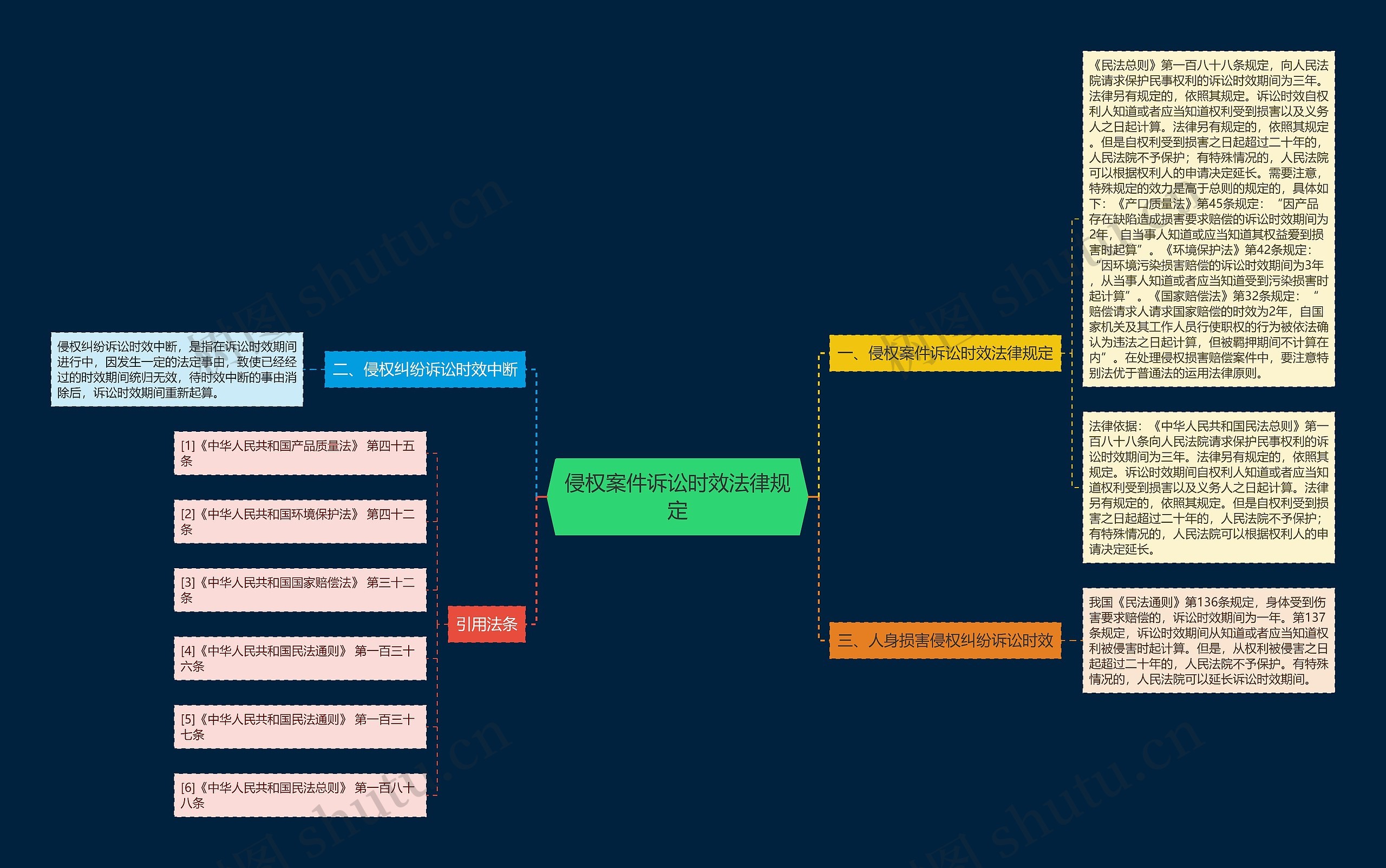 侵权案件诉讼时效法律规定思维导图