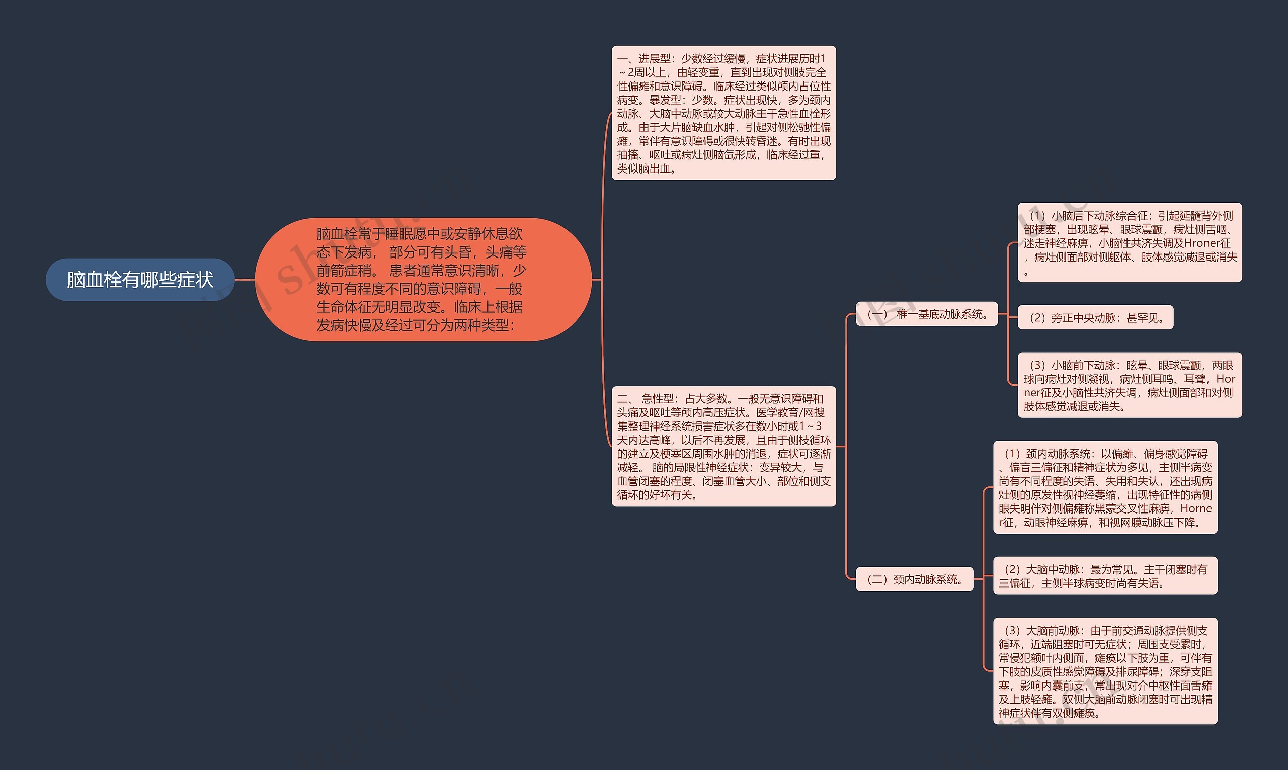 脑血栓有哪些症状思维导图