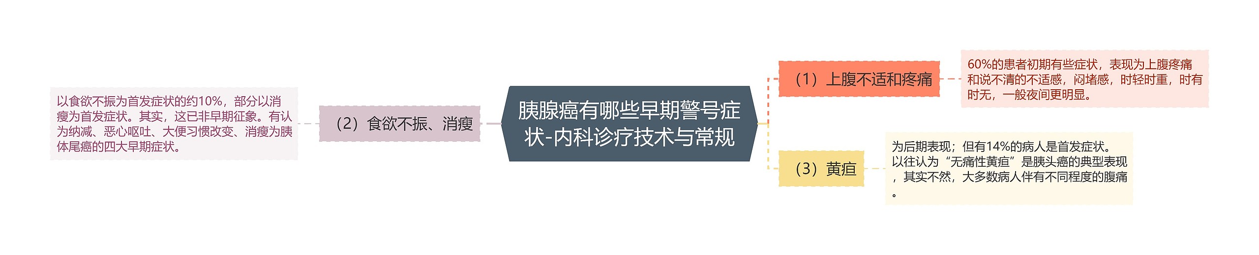 胰腺癌有哪些早期警号症状-内科诊疗技术与常规思维导图