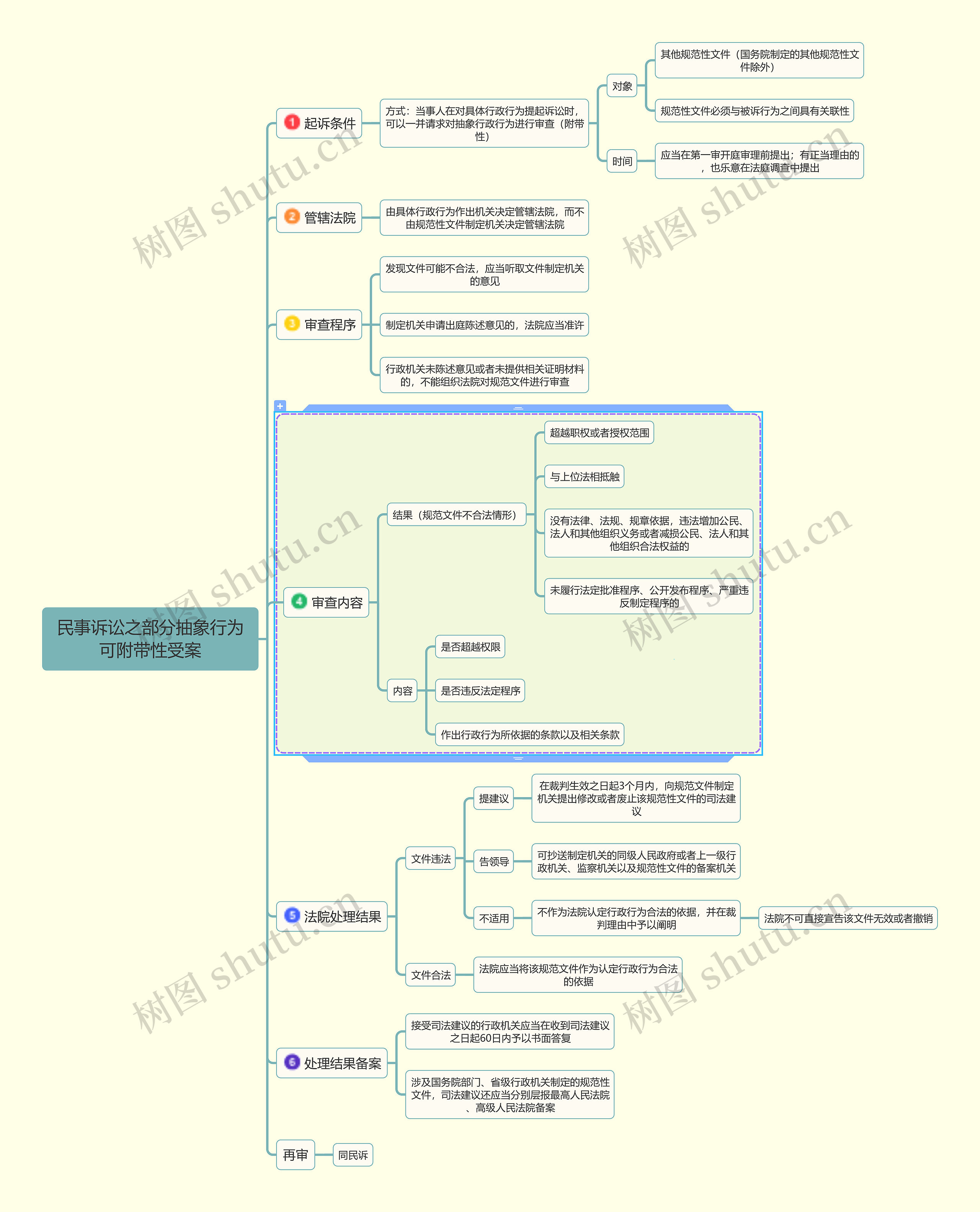 民事诉讼之部分抽象行为可附带性受案思维导图