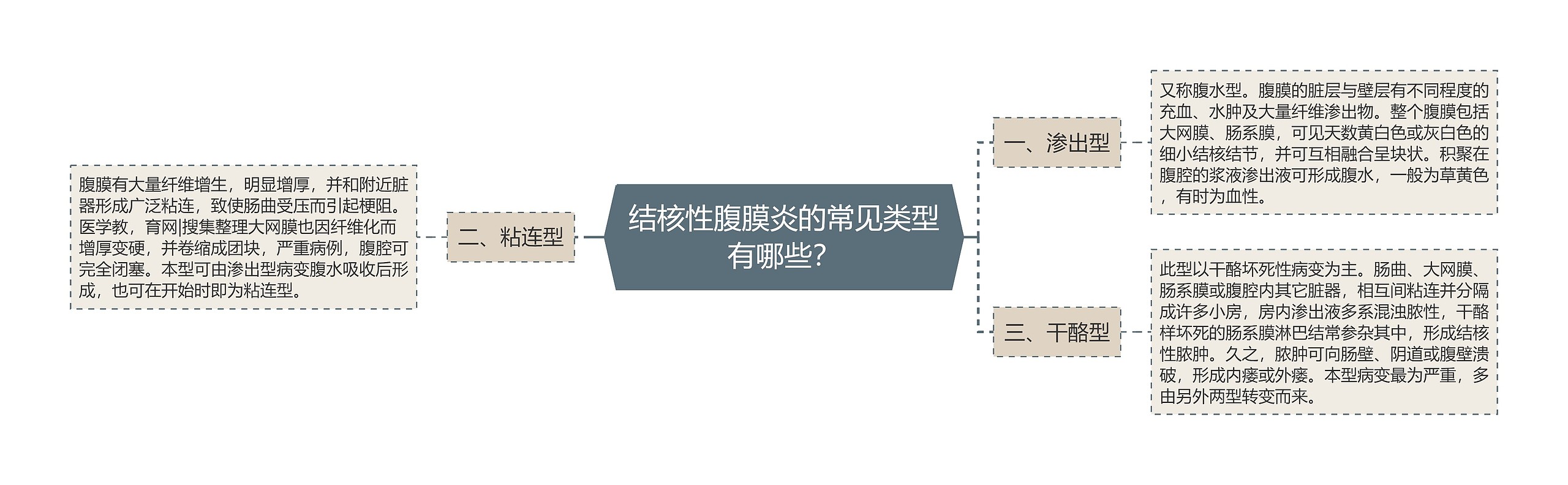 结核性腹膜炎的常见类型有哪些？