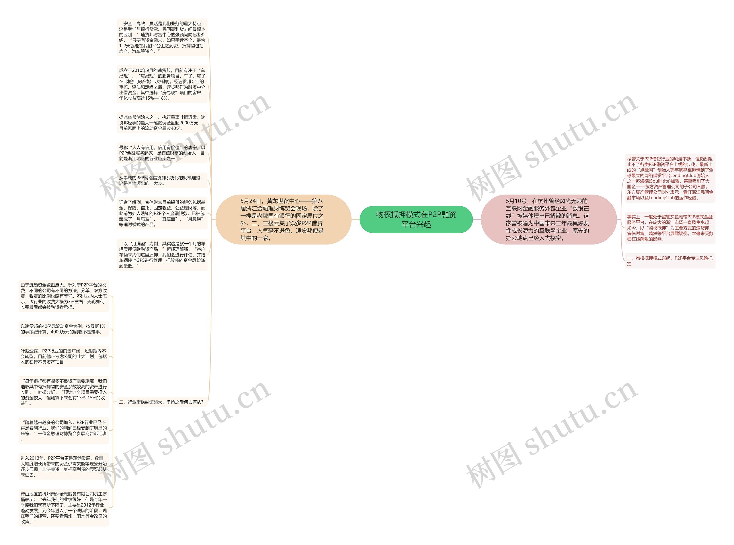 物权抵押模式在P2P融资平台兴起思维导图