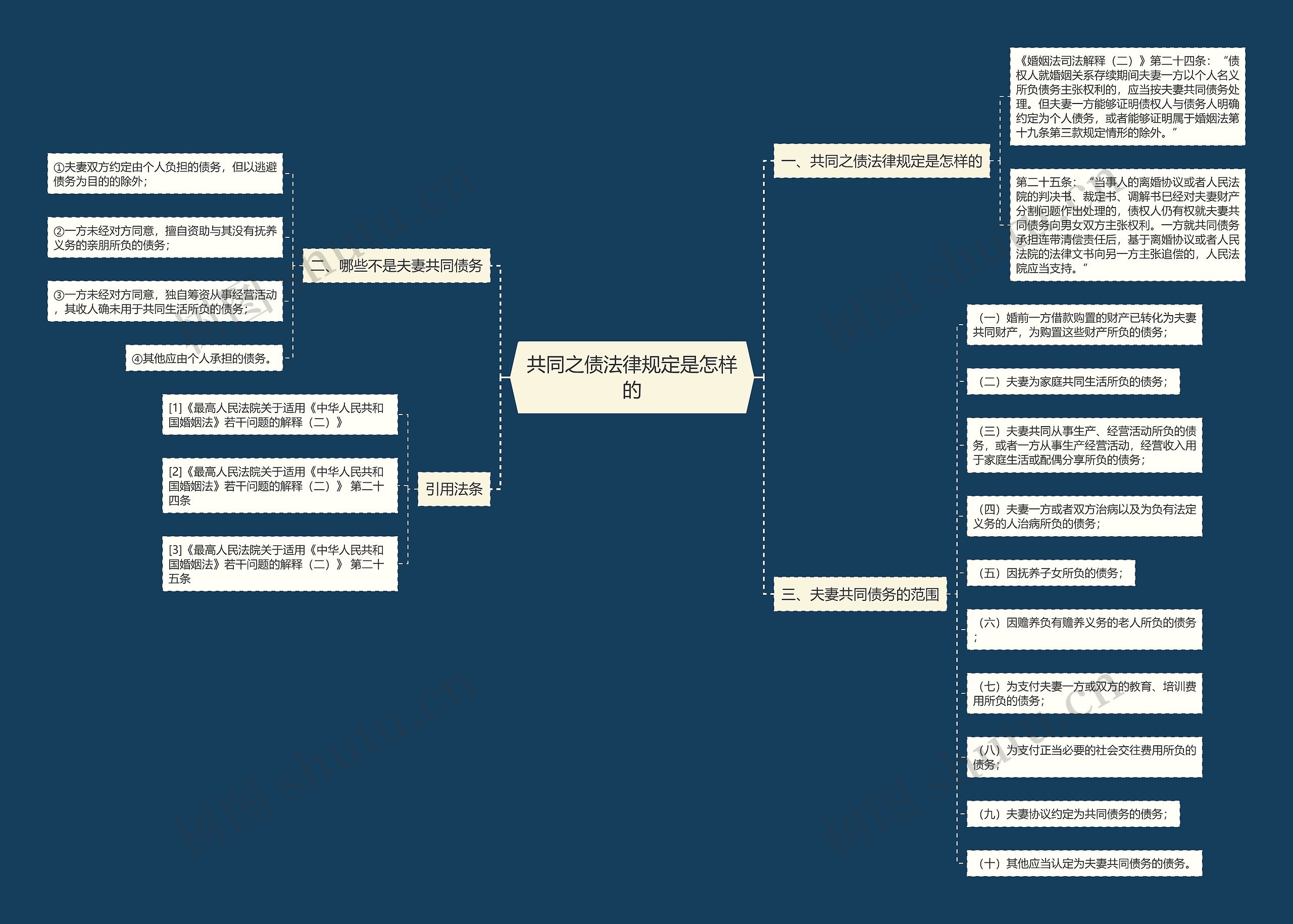 共同之债法律规定是怎样的思维导图
