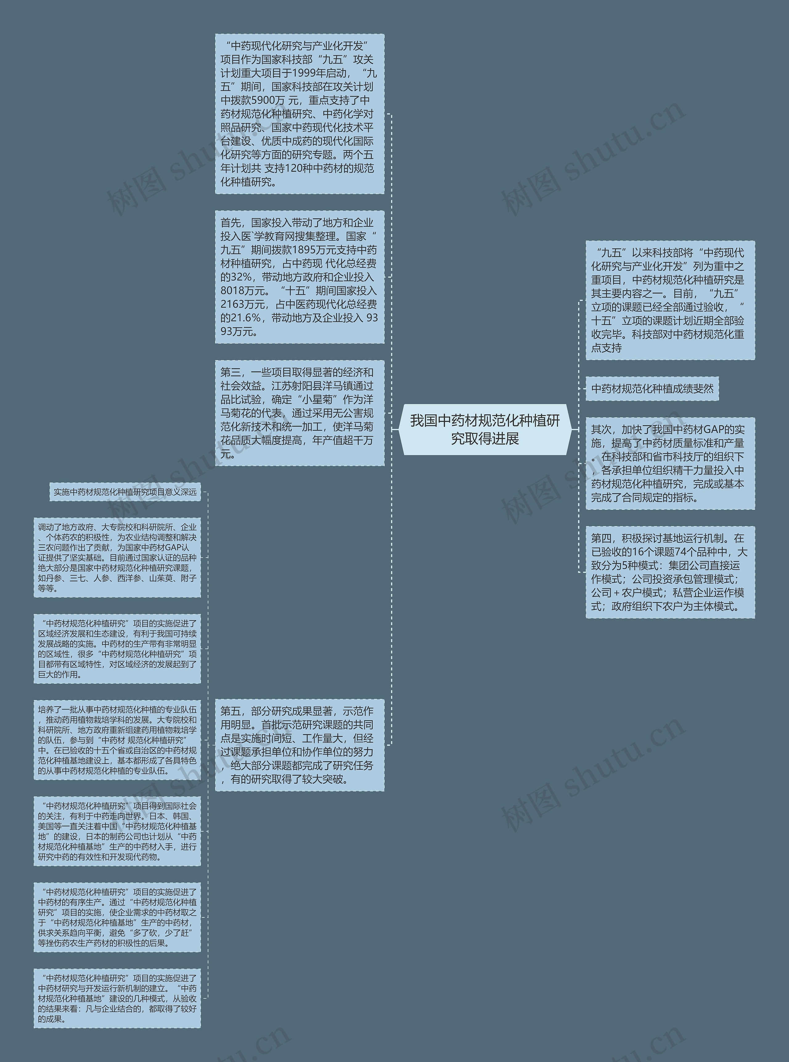 我国中药材规范化种植研究取得进展思维导图