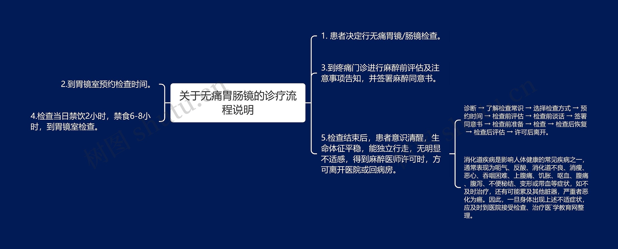 关于无痛胃肠镜的诊疗流程说明