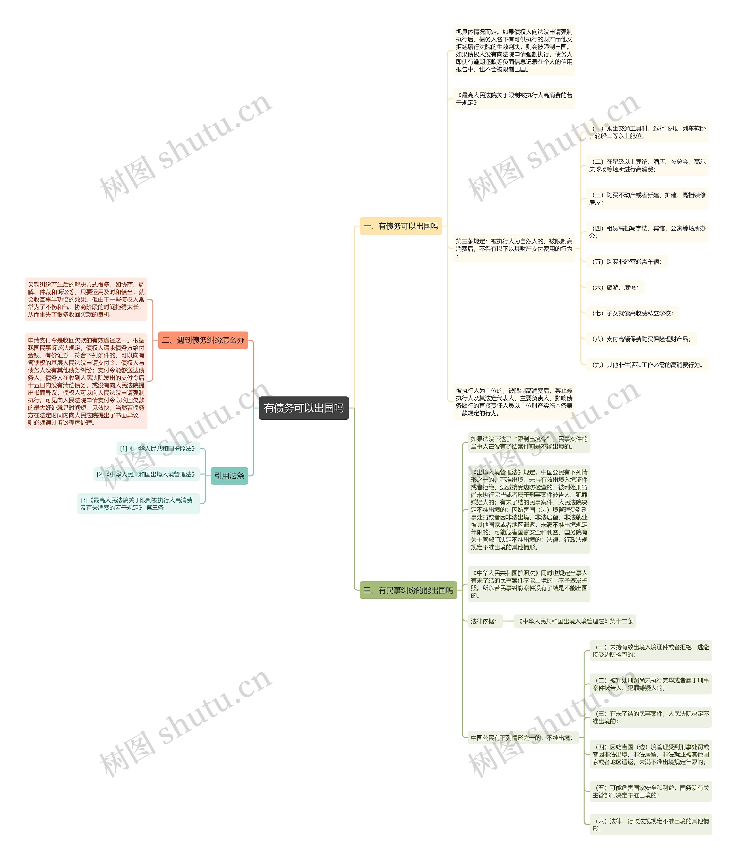 有债务可以出国吗思维导图