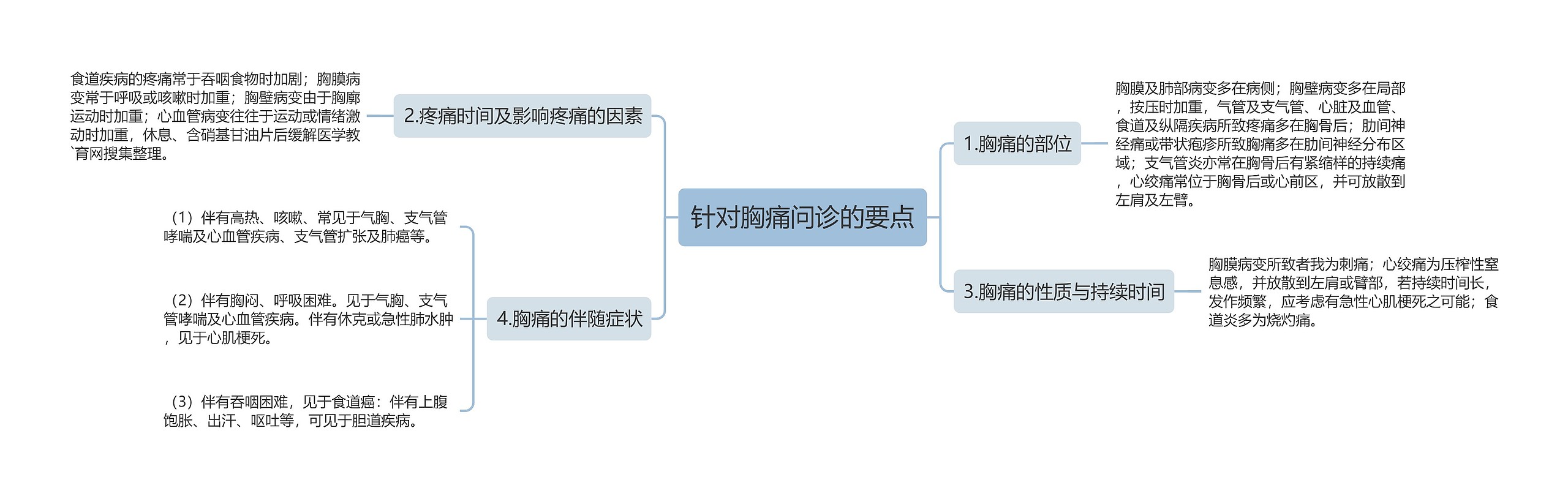 针对胸痛问诊的要点思维导图