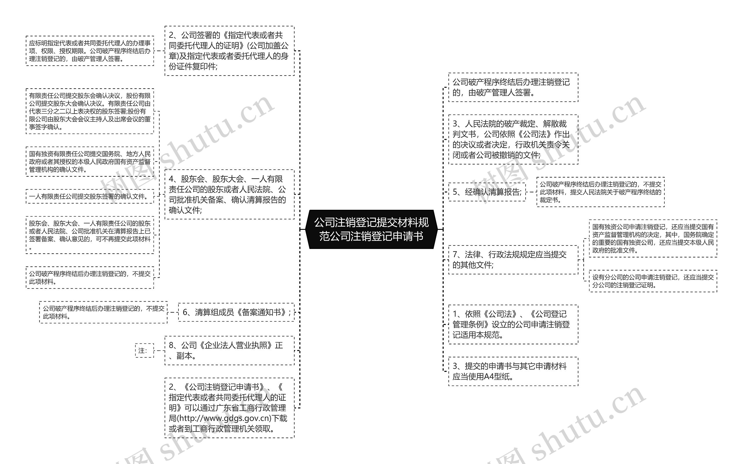 公司注销登记提交材料规范公司注销登记申请书