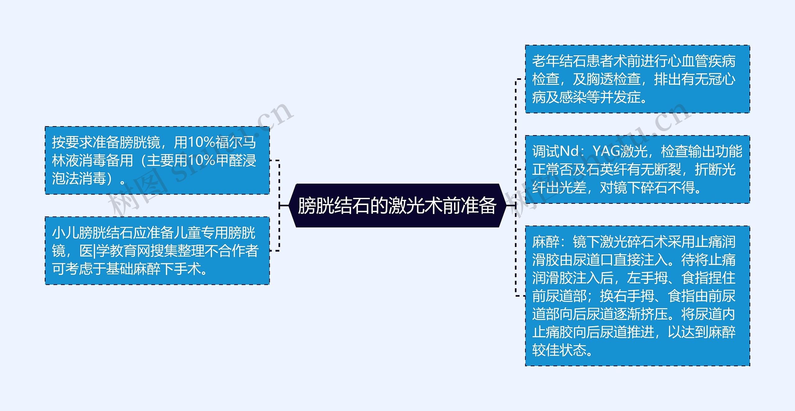 膀胱结石的激光术前准备思维导图