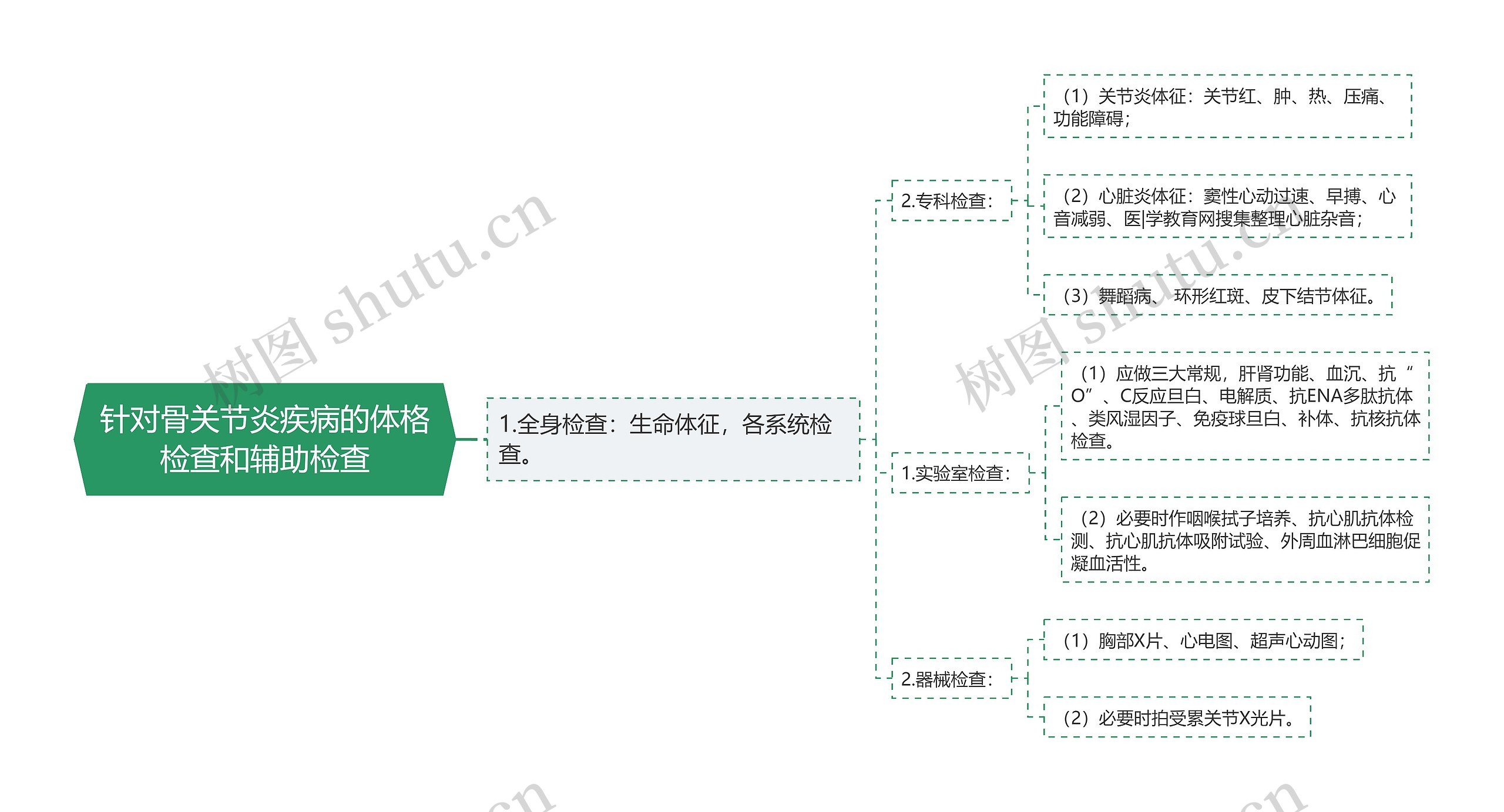 针对骨关节炎疾病的体格检查和辅助检查