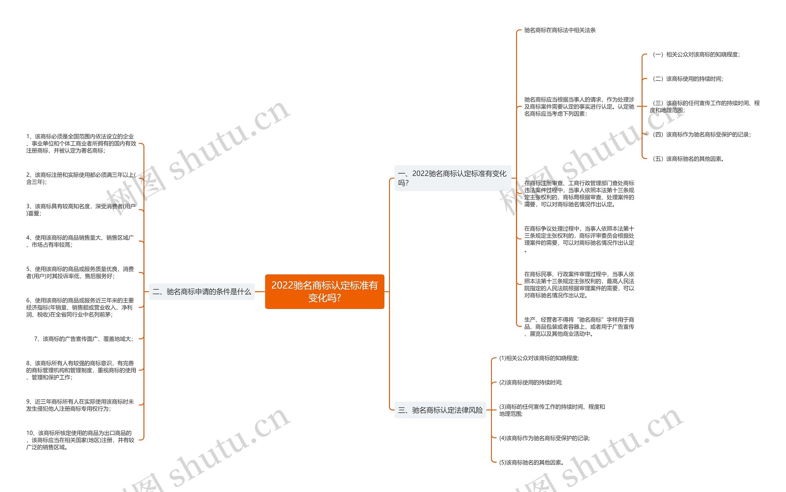 2022驰名商标认定标准有变化吗? 2022驰名商标认定标准有变化吗?