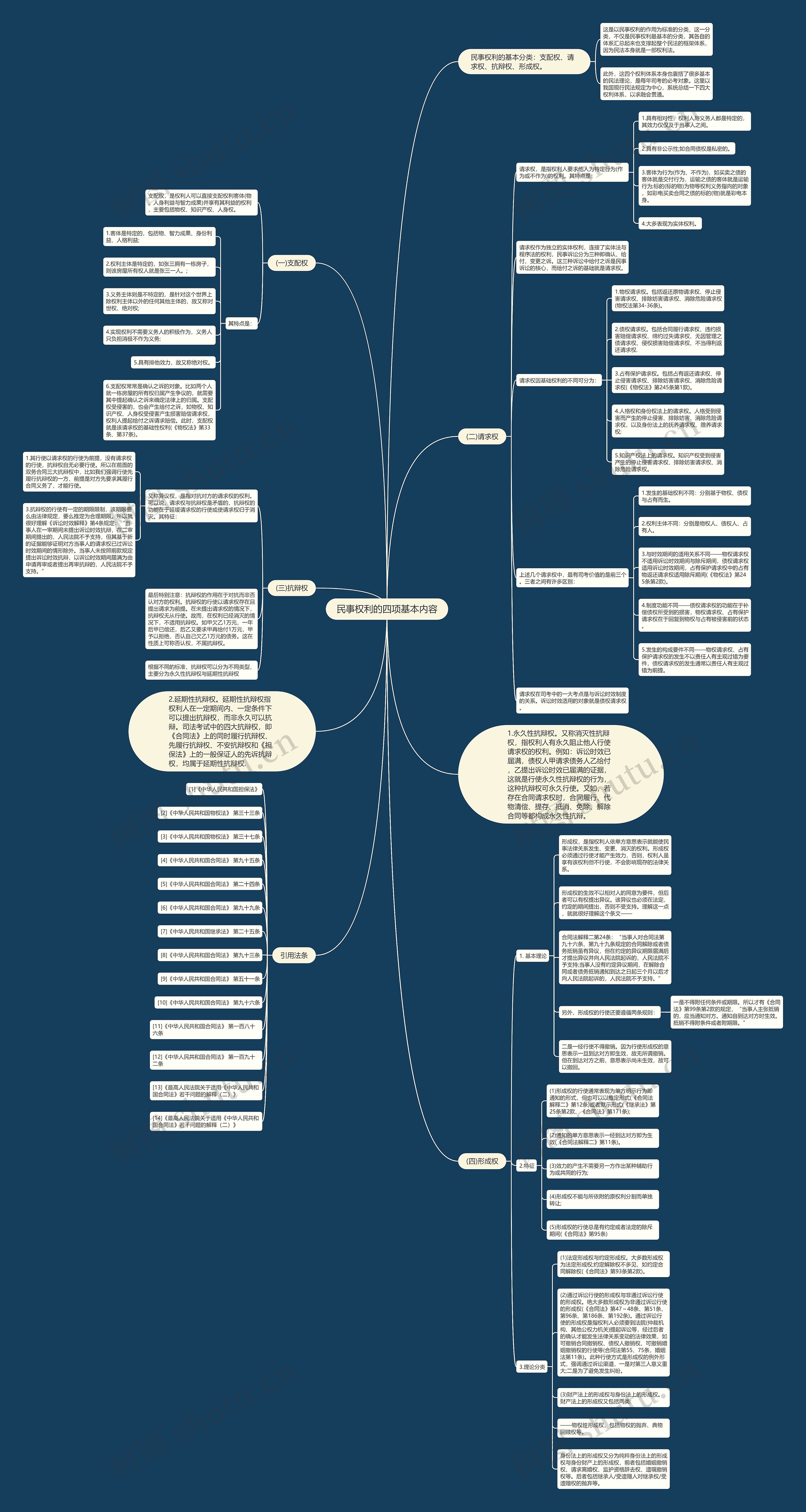 民事权利的四项基本内容思维导图