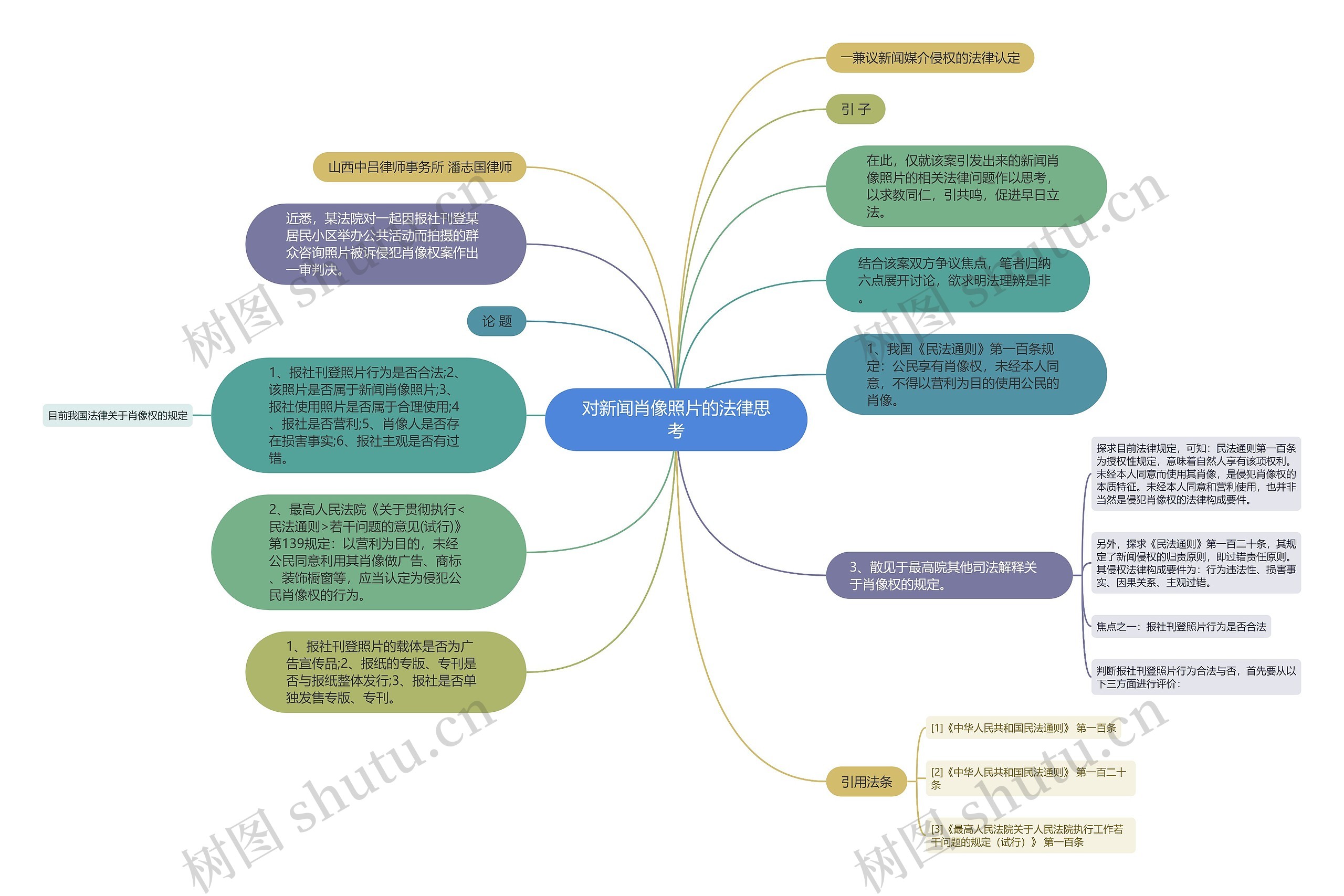 对新闻肖像照片的法律思考思维导图