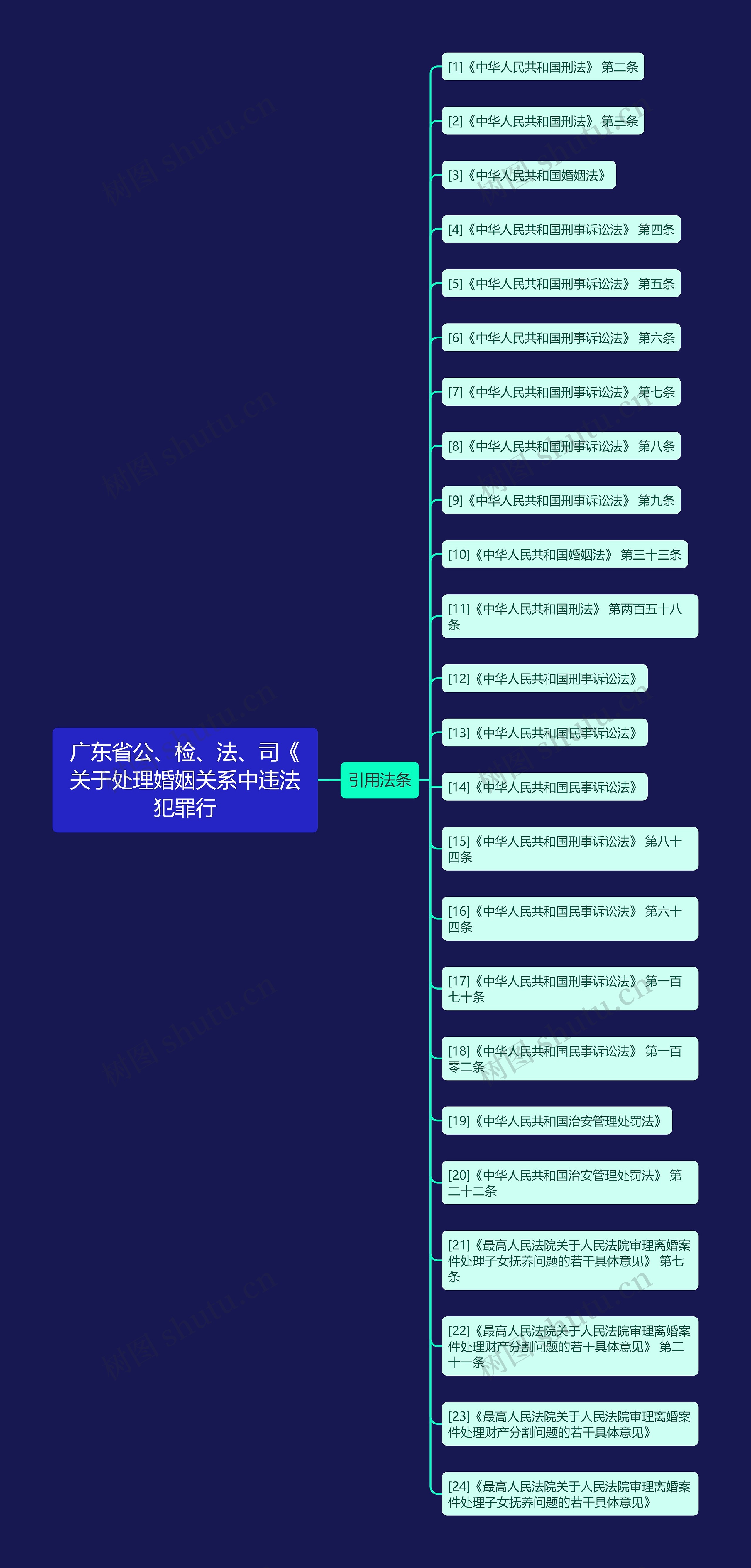 广东省公、检、法、司《关于处理婚姻关系中违法犯罪行思维导图