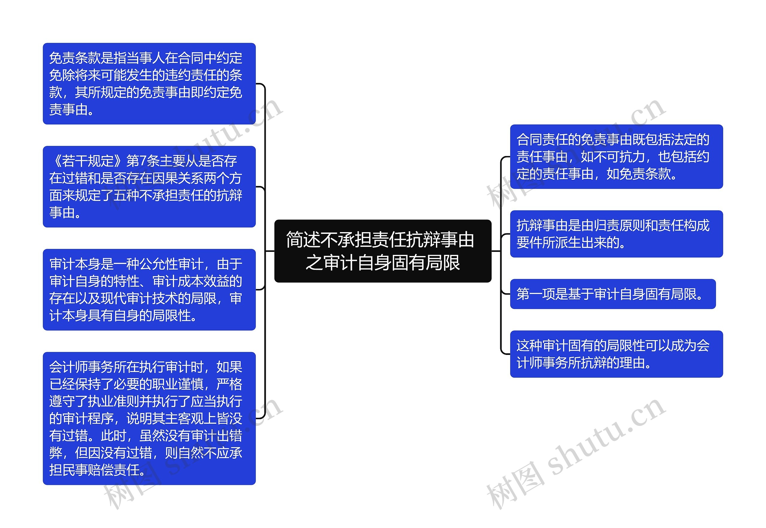 简述不承担责任抗辩事由 之审计自身固有局限思维导图