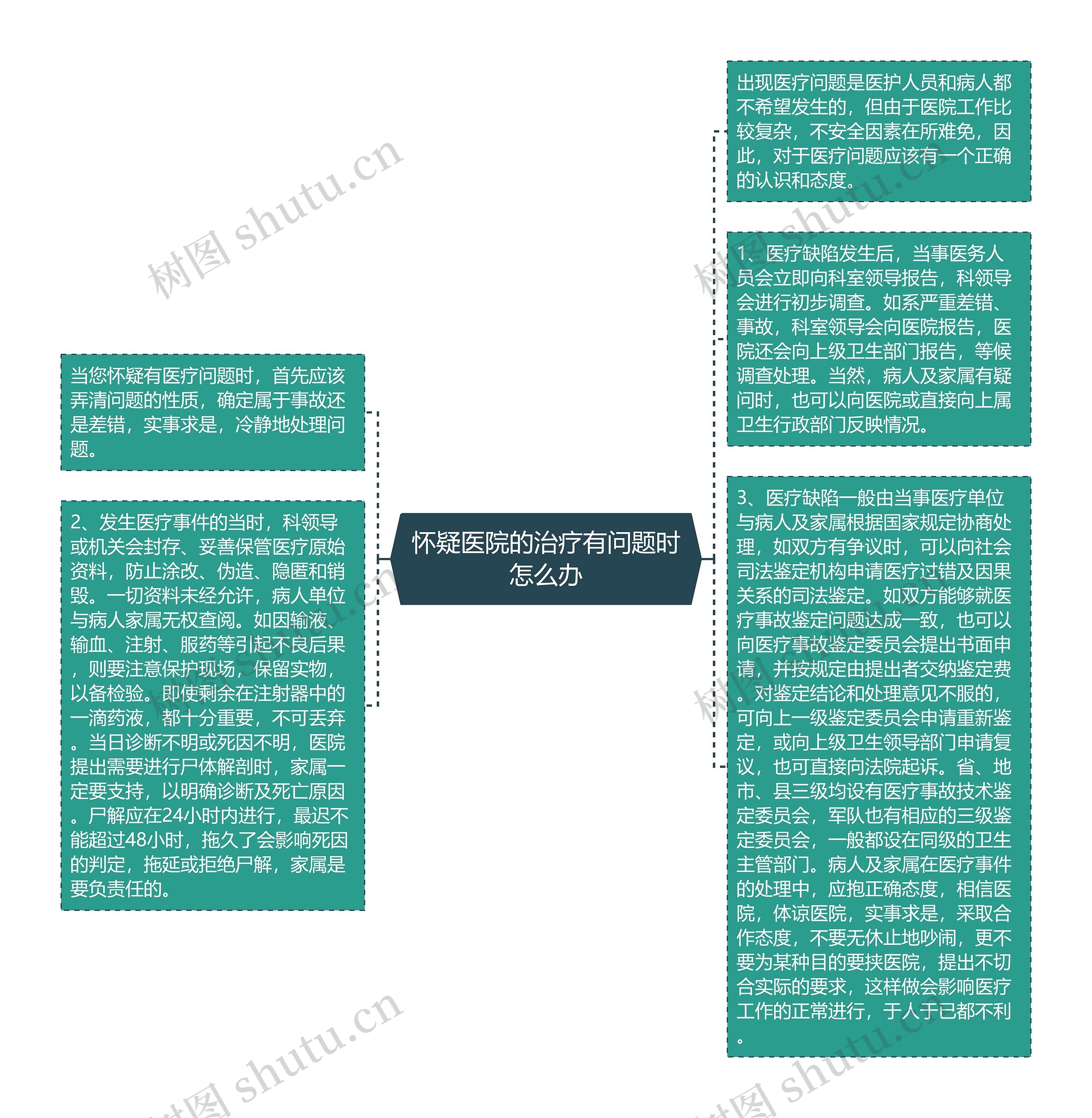 怀疑医院的治疗有问题时怎么办思维导图