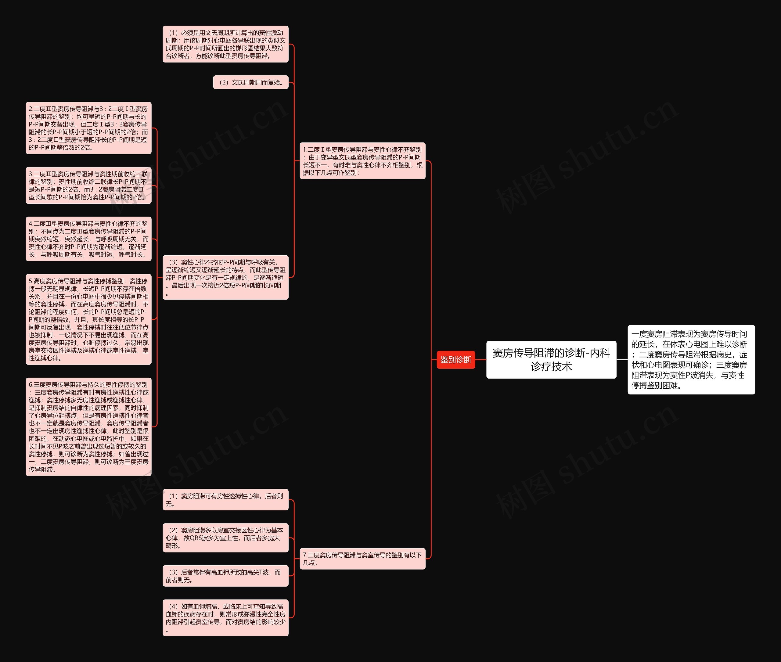 窦房传导阻滞的诊断-内科诊疗技术思维导图