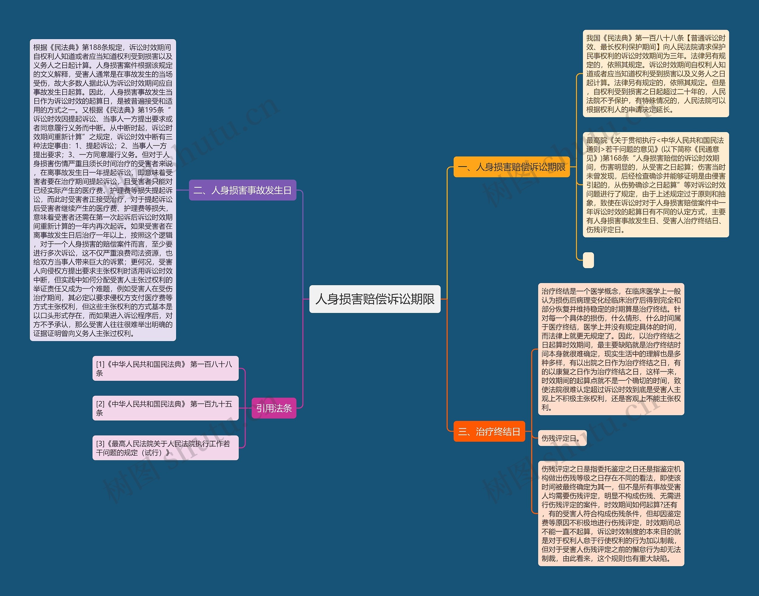 人身损害赔偿诉讼期限思维导图