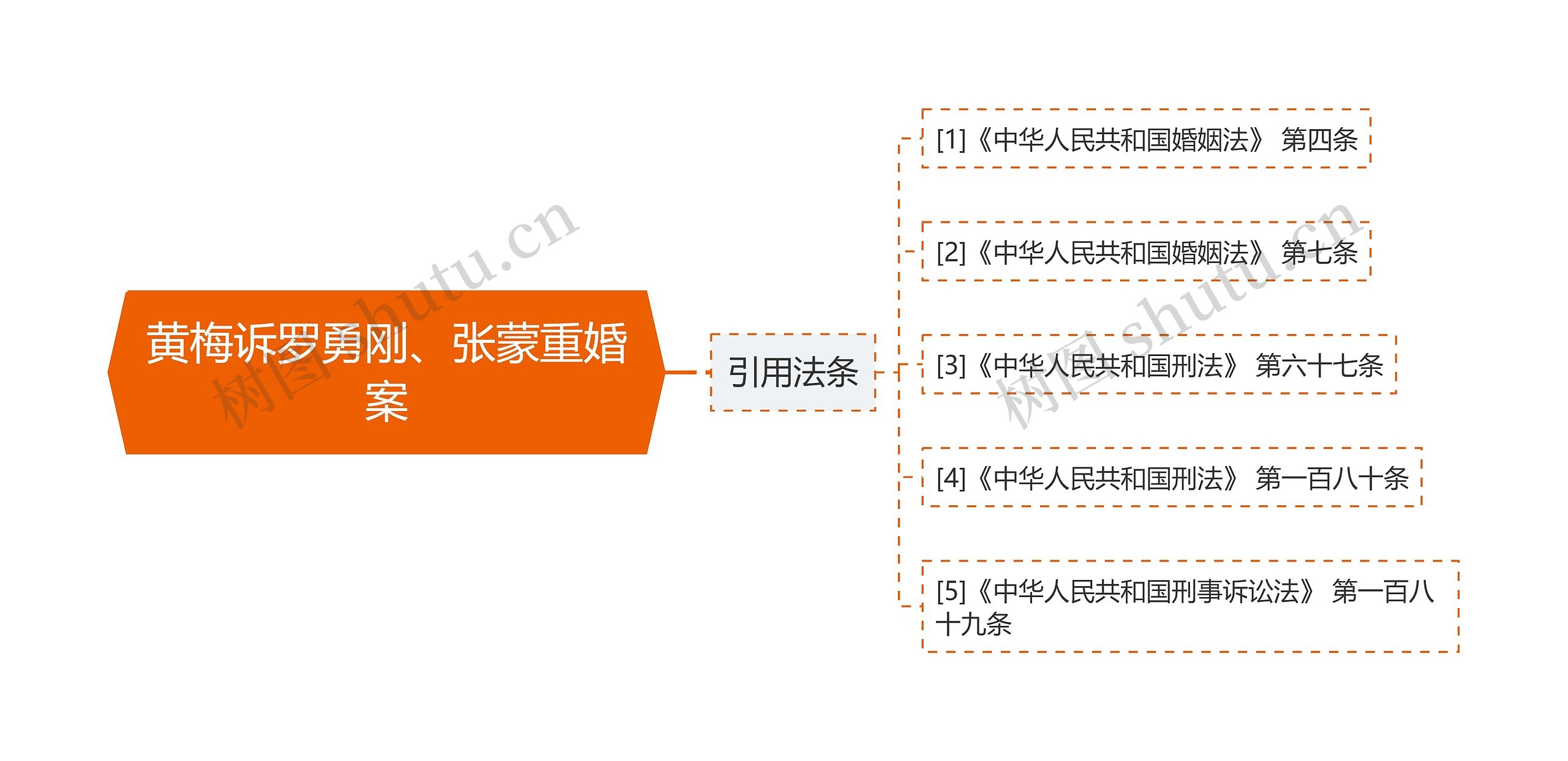 黄梅诉罗勇刚、张蒙重婚案思维导图