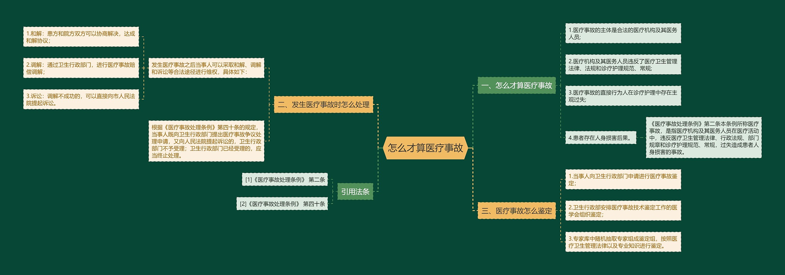 怎么才算医疗事故思维导图