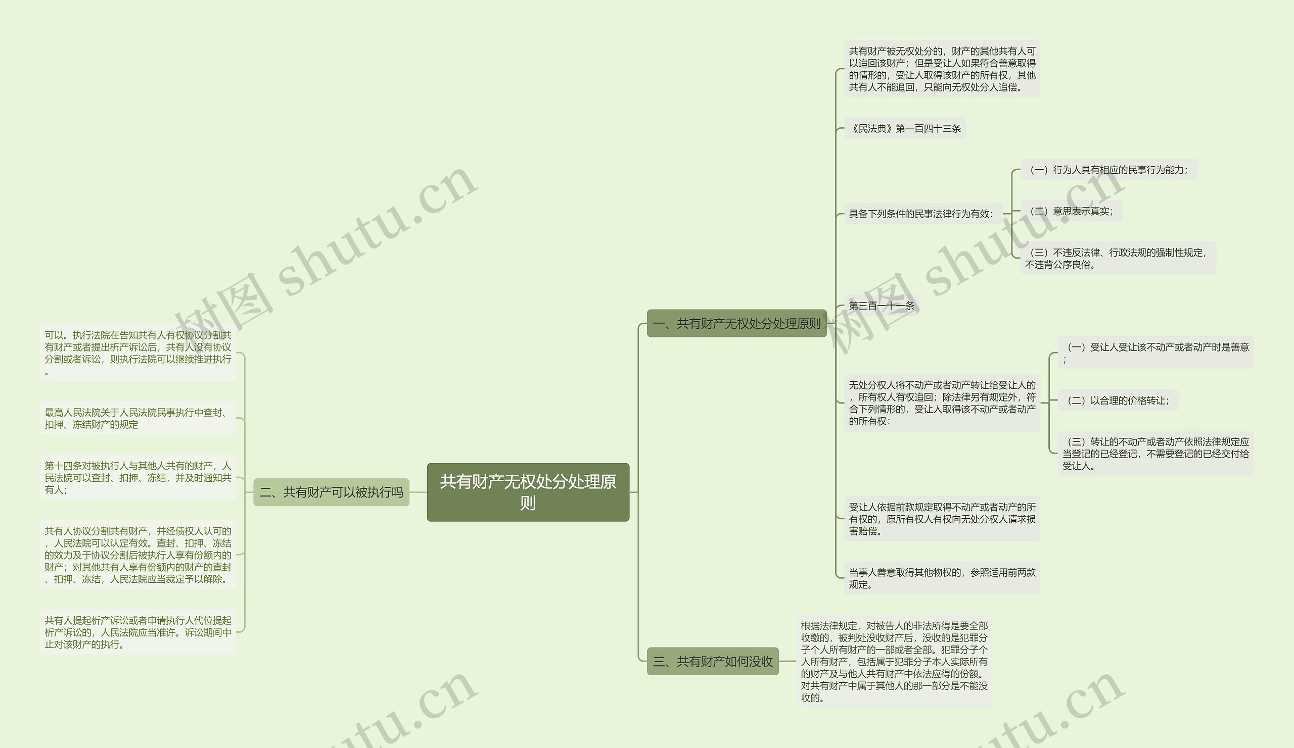 共有财产无权处分处理原则思维导图