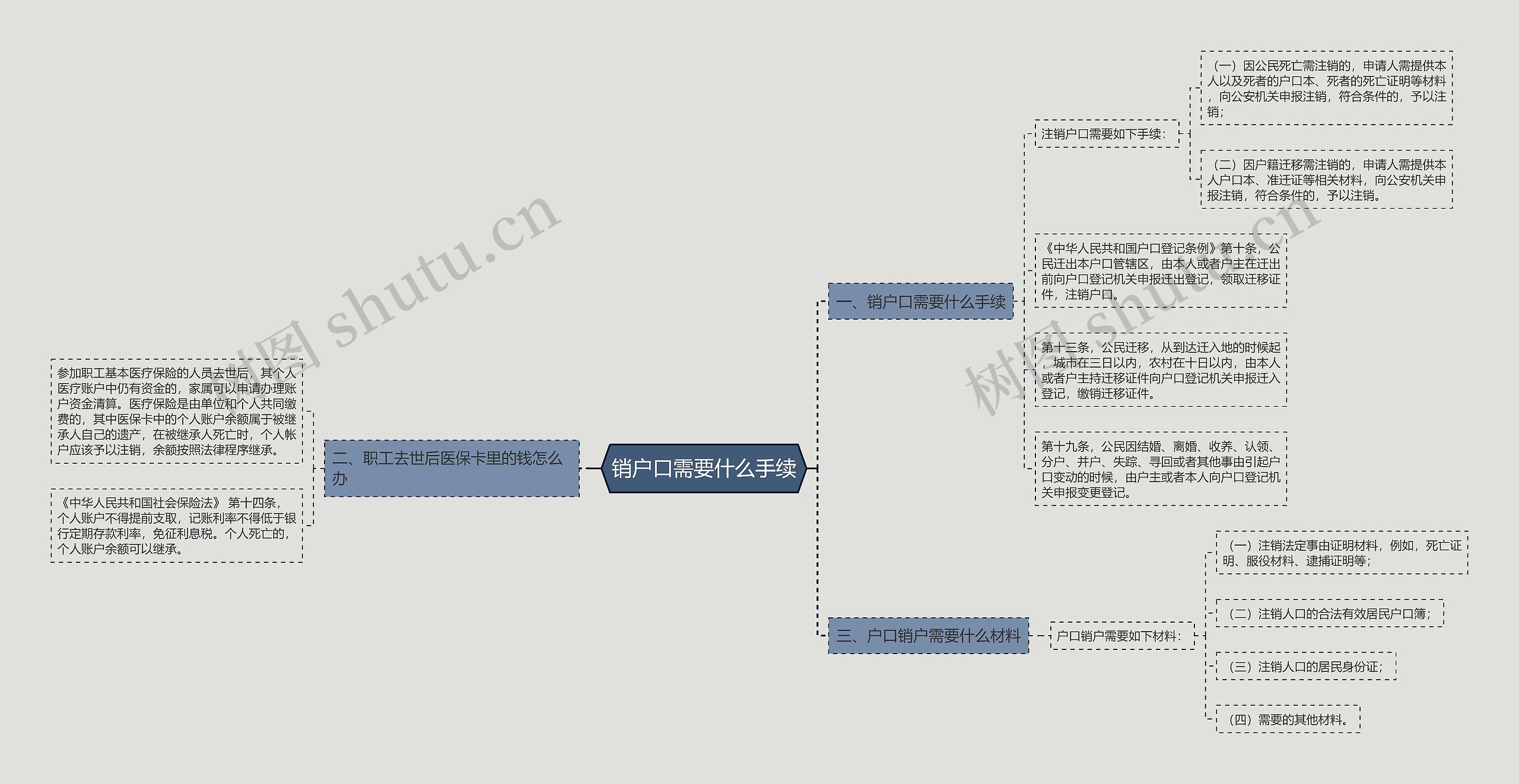 销户口需要什么手续思维导图