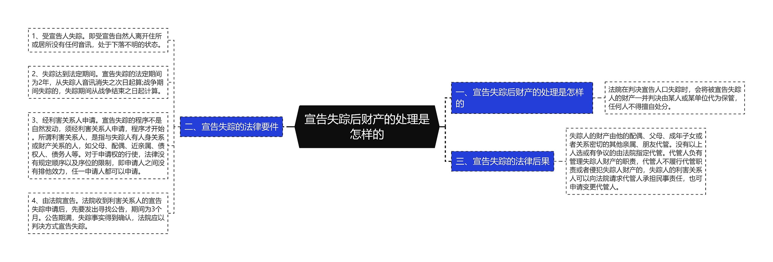 宣告失踪后财产的处理是怎样的思维导图