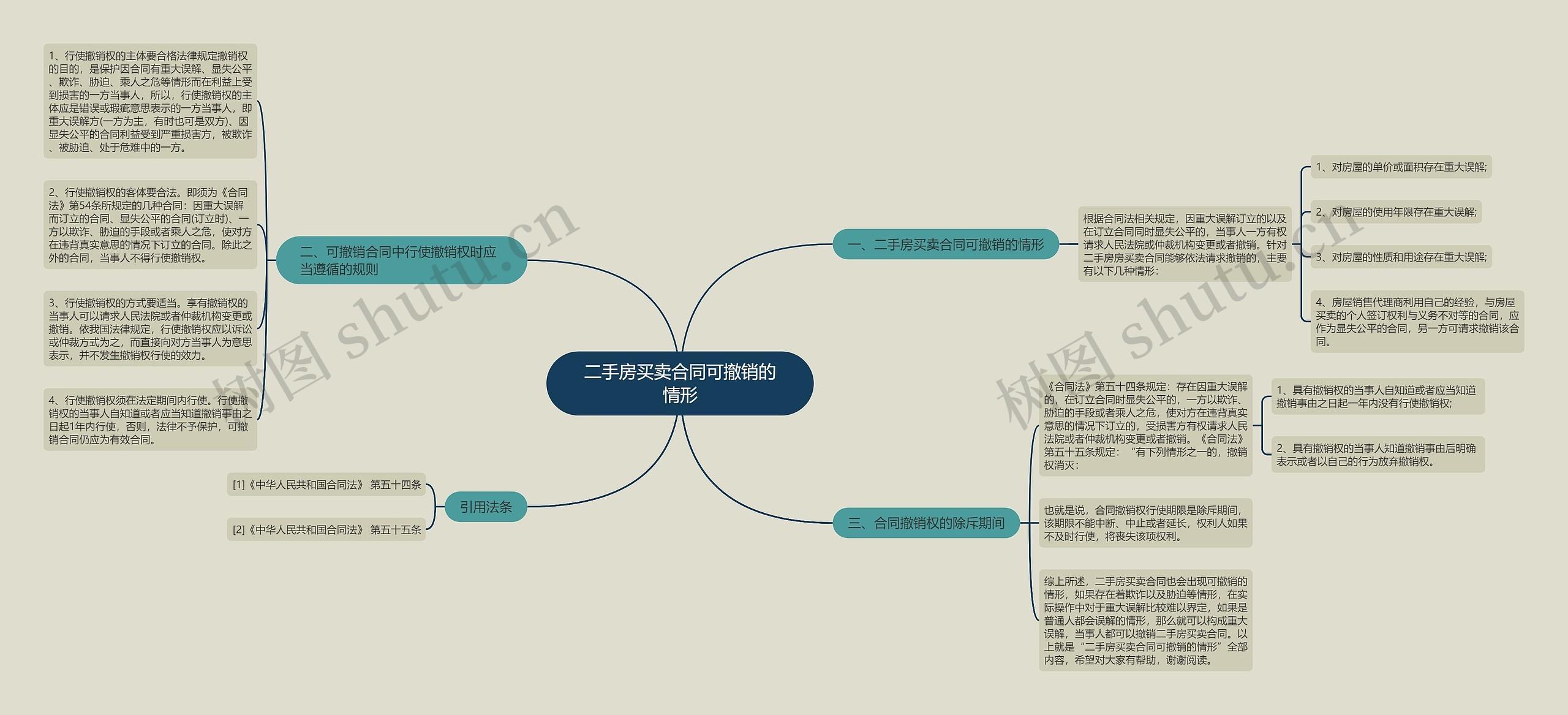 二手房买卖合同可撤销的情形思维导图