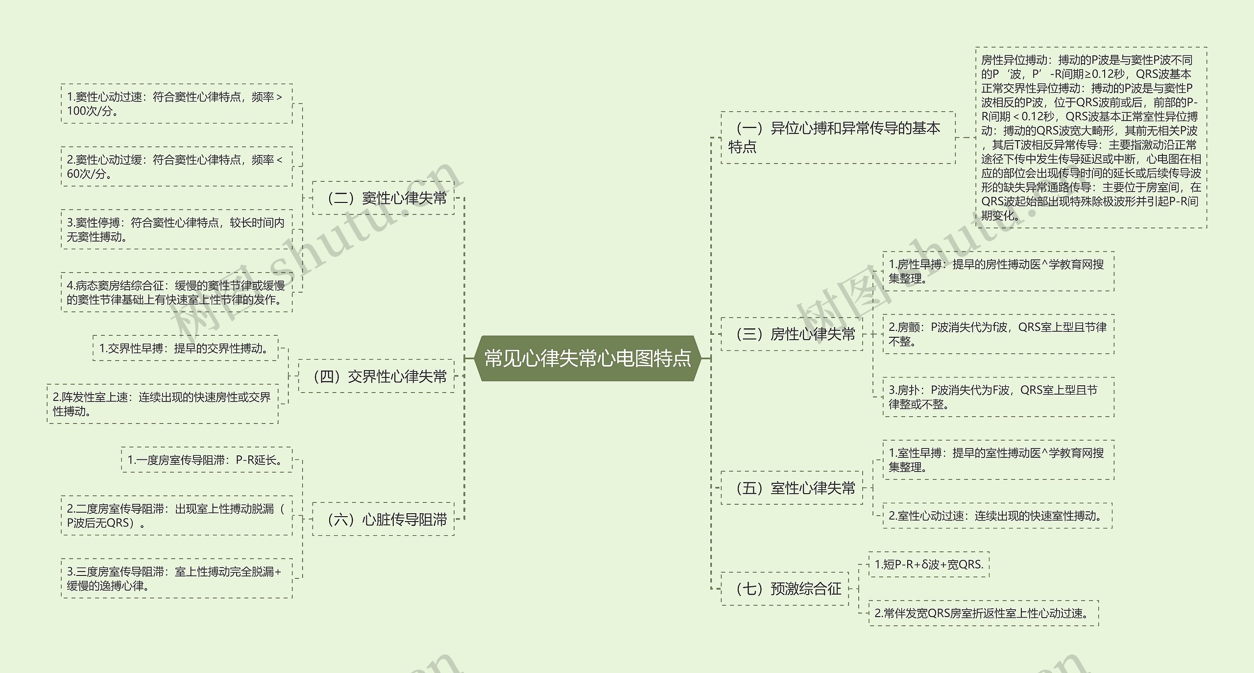 常见心律失常心电图特点