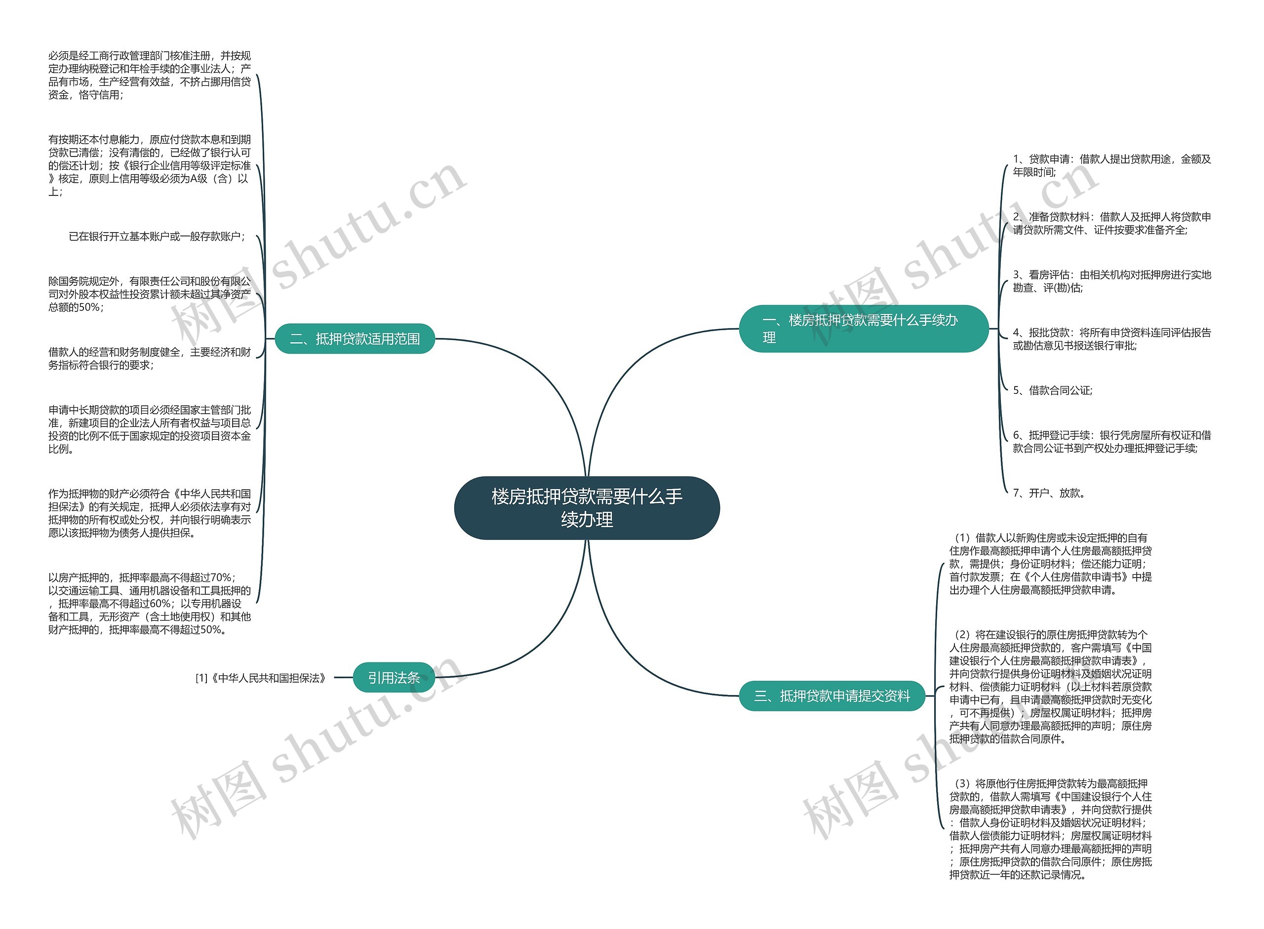 楼房抵押贷款需要什么手续办理思维导图