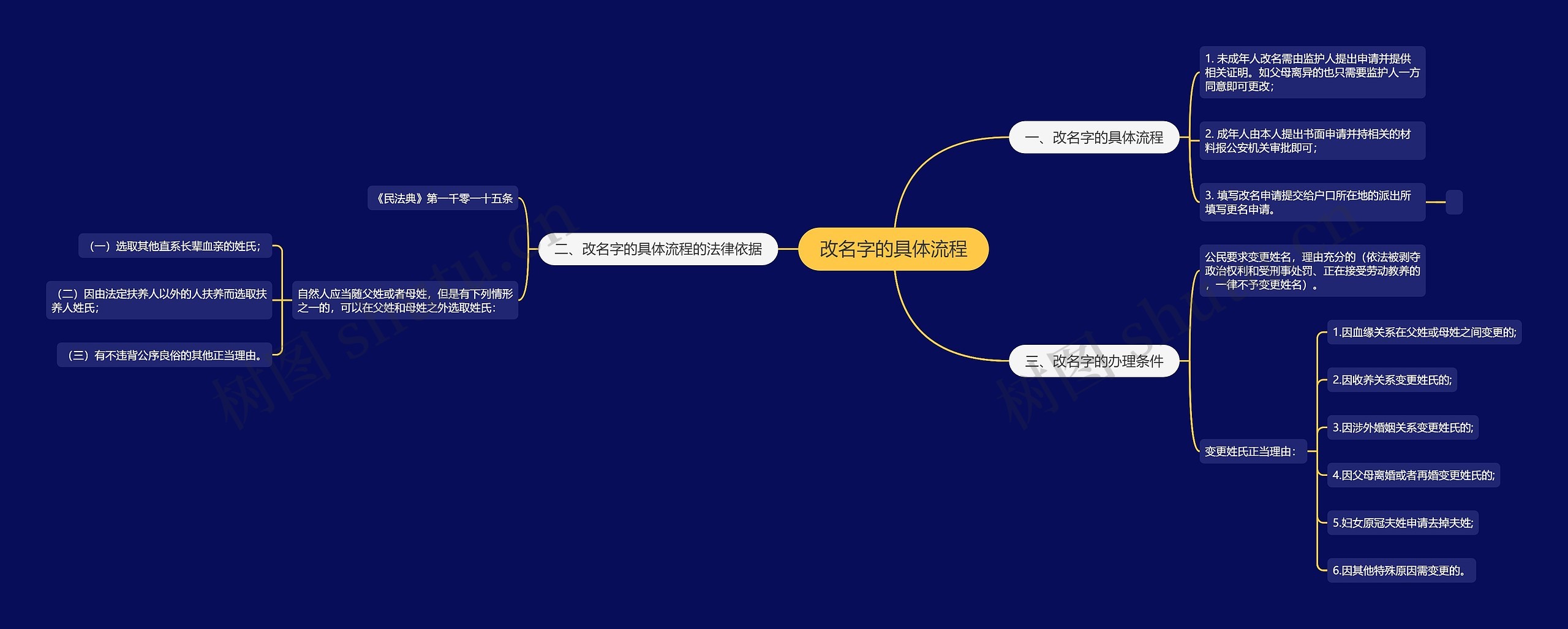 改名字的具体流程