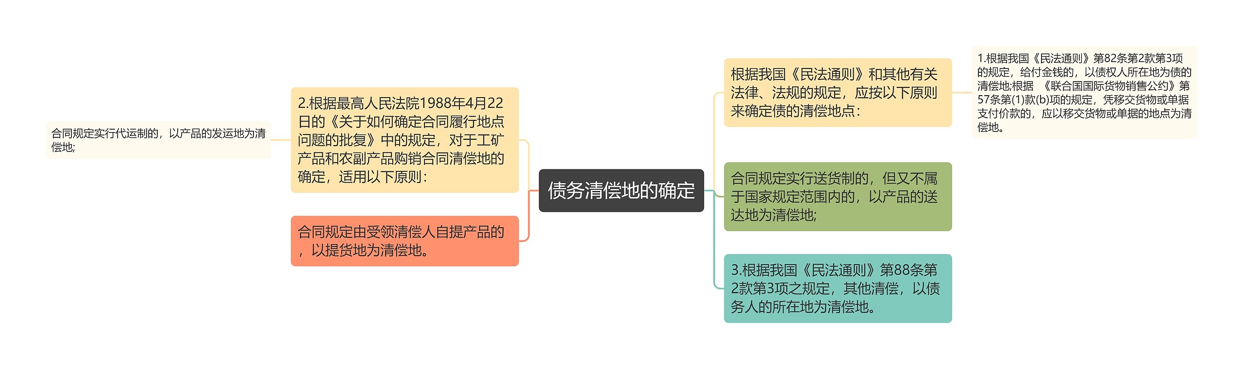 债务清偿地的确定思维导图