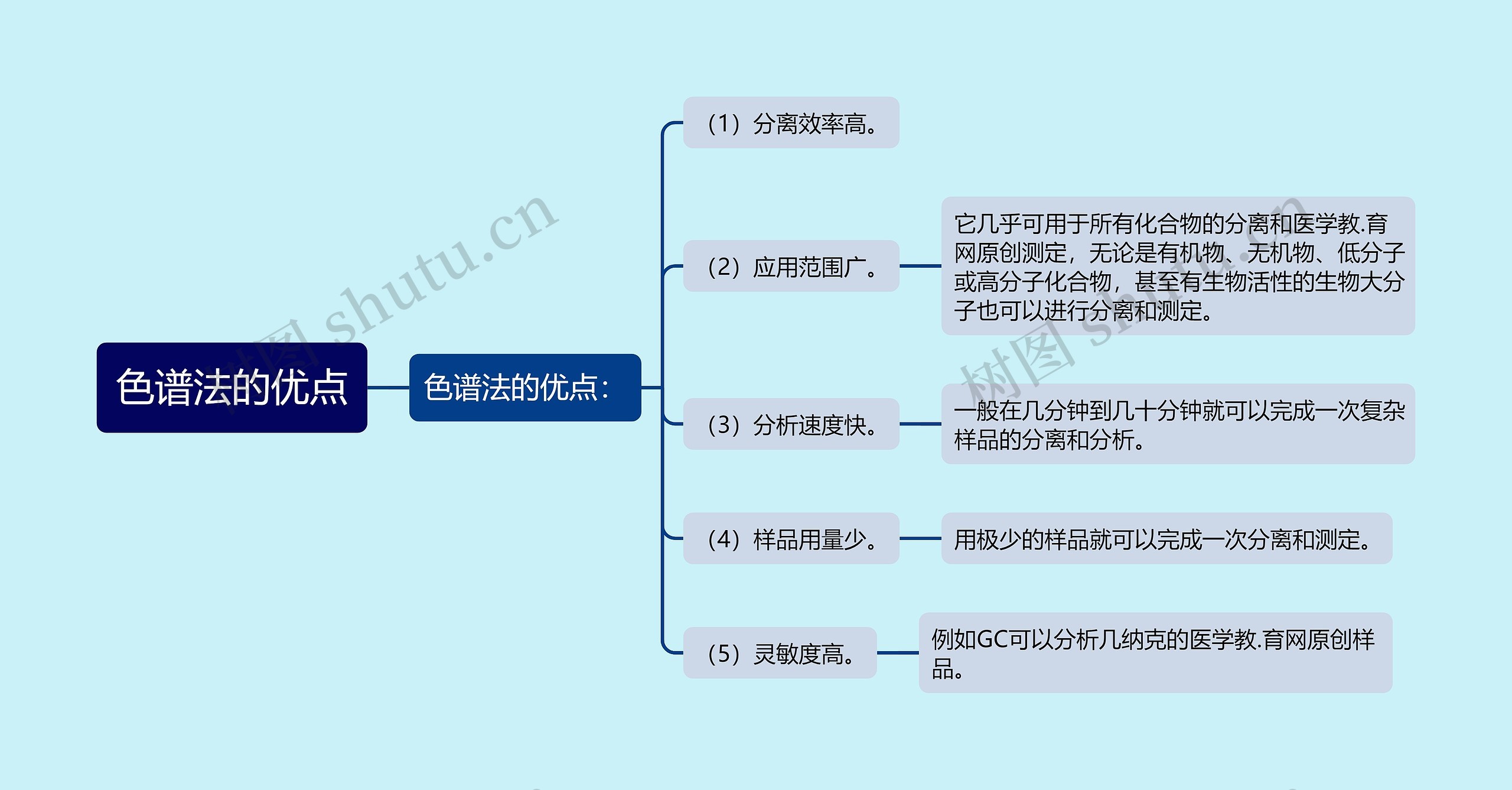 色谱法的优点思维导图