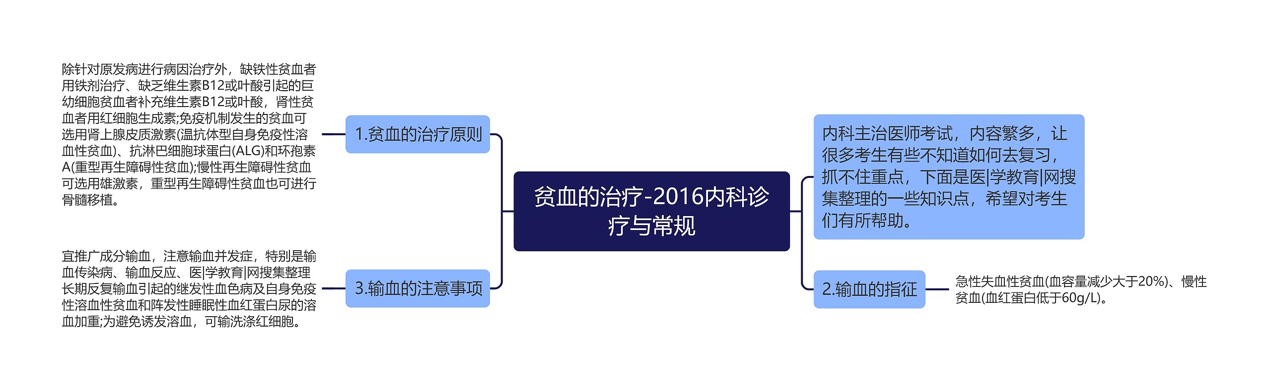 贫血的治疗-2016内科诊疗与常规