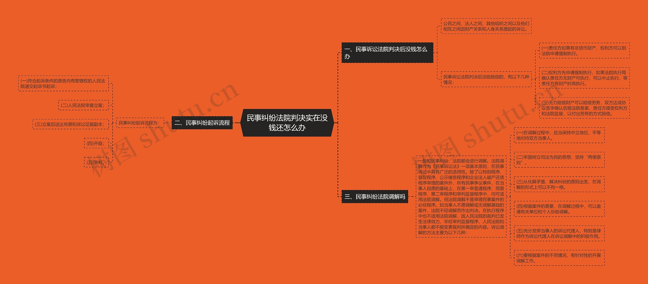 民事纠纷法院判决实在没钱还怎么办思维导图