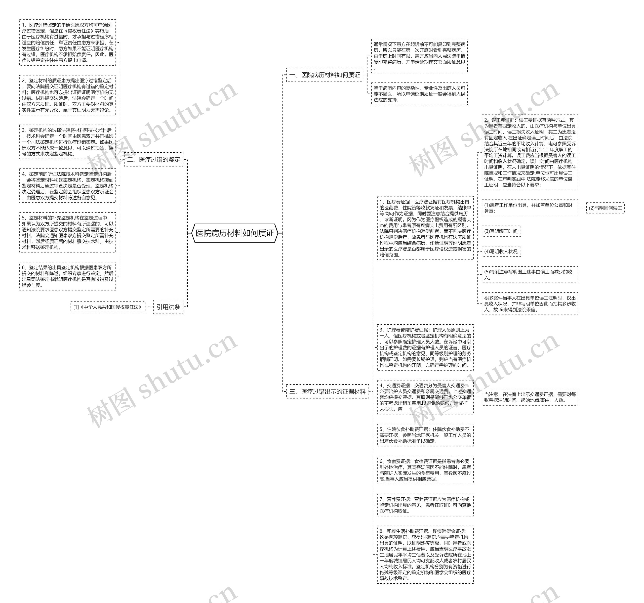 医院病历材料如何质证思维导图